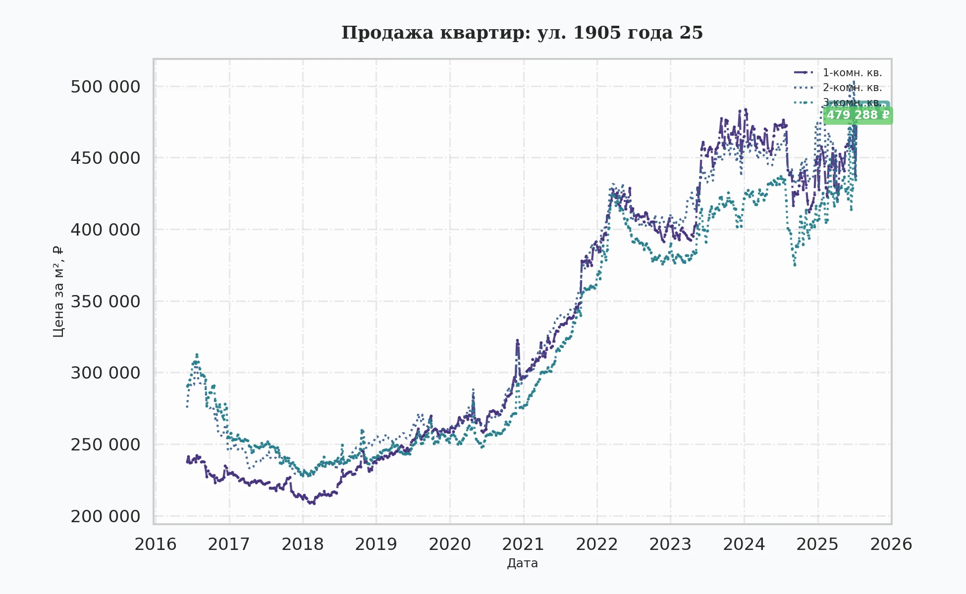 График изменения цены на квартиру Москва, ул. 1905 года, 25 25