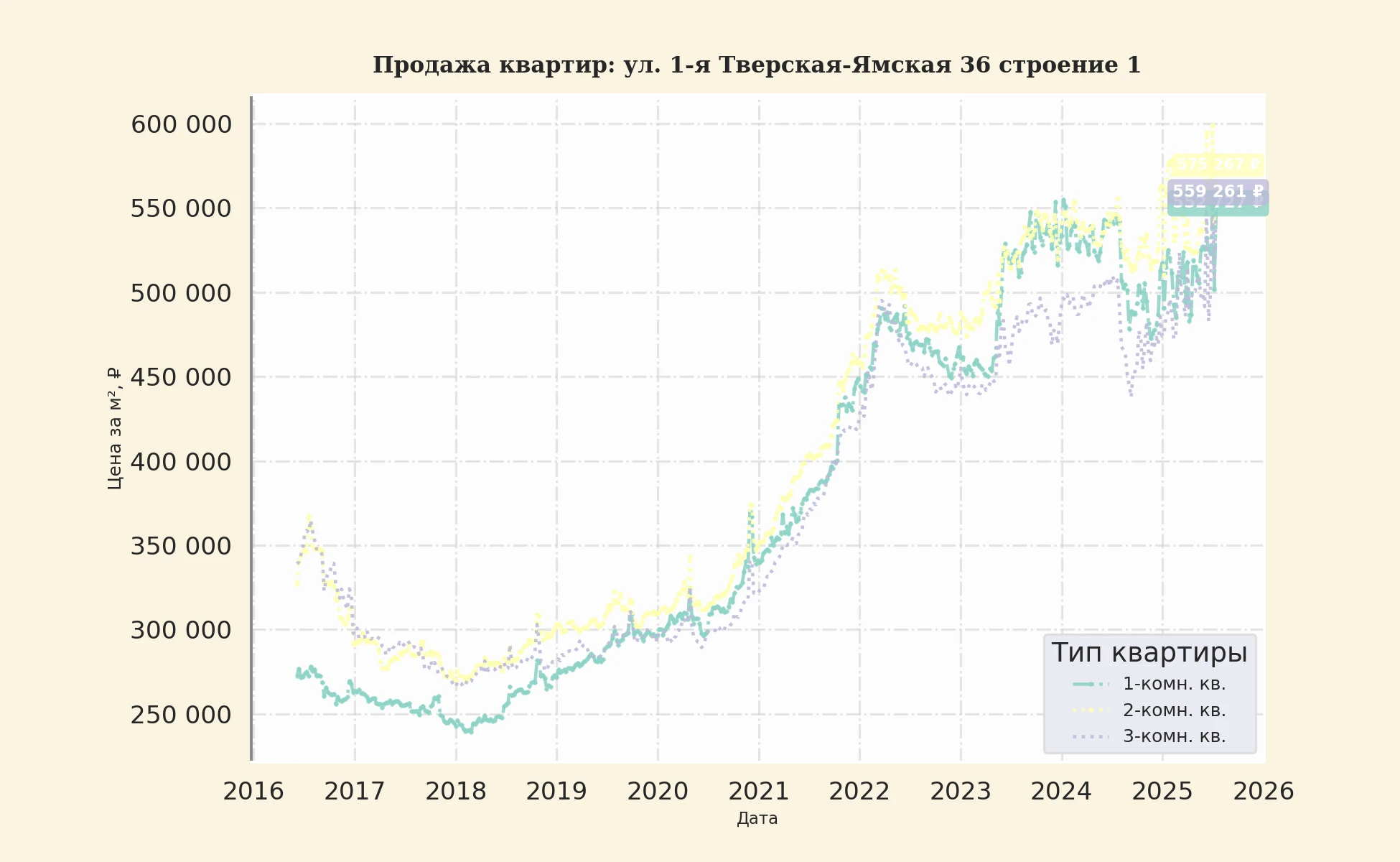 График изменения цены на квартиру Москва, ул. 1-я Тверская-Ямская, 36 Строение 1 36 Строение 1