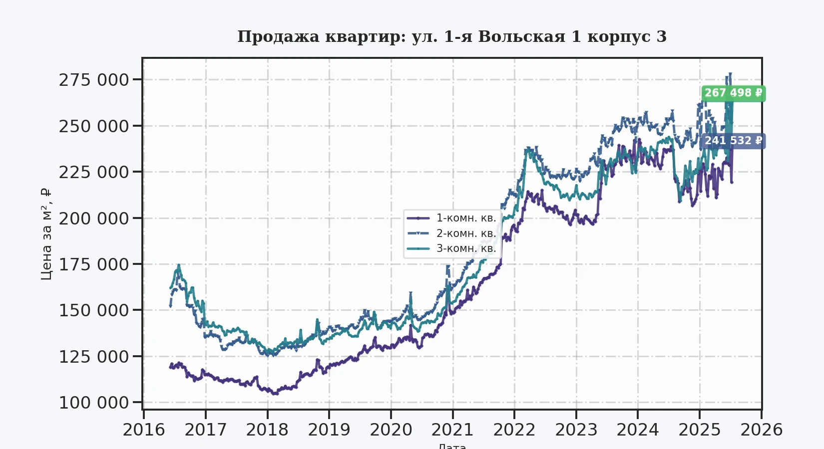График изменения цены на квартиру Москва, ул. 1-я Вольская, 1 корпус 3 1 корпус 3