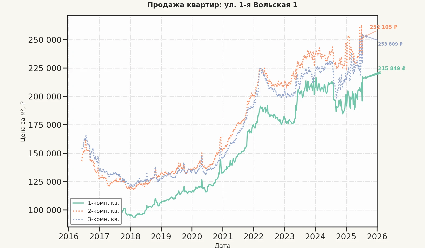 График изменения цены на квартиру Москва, ул. 1-я Вольская, 1 1