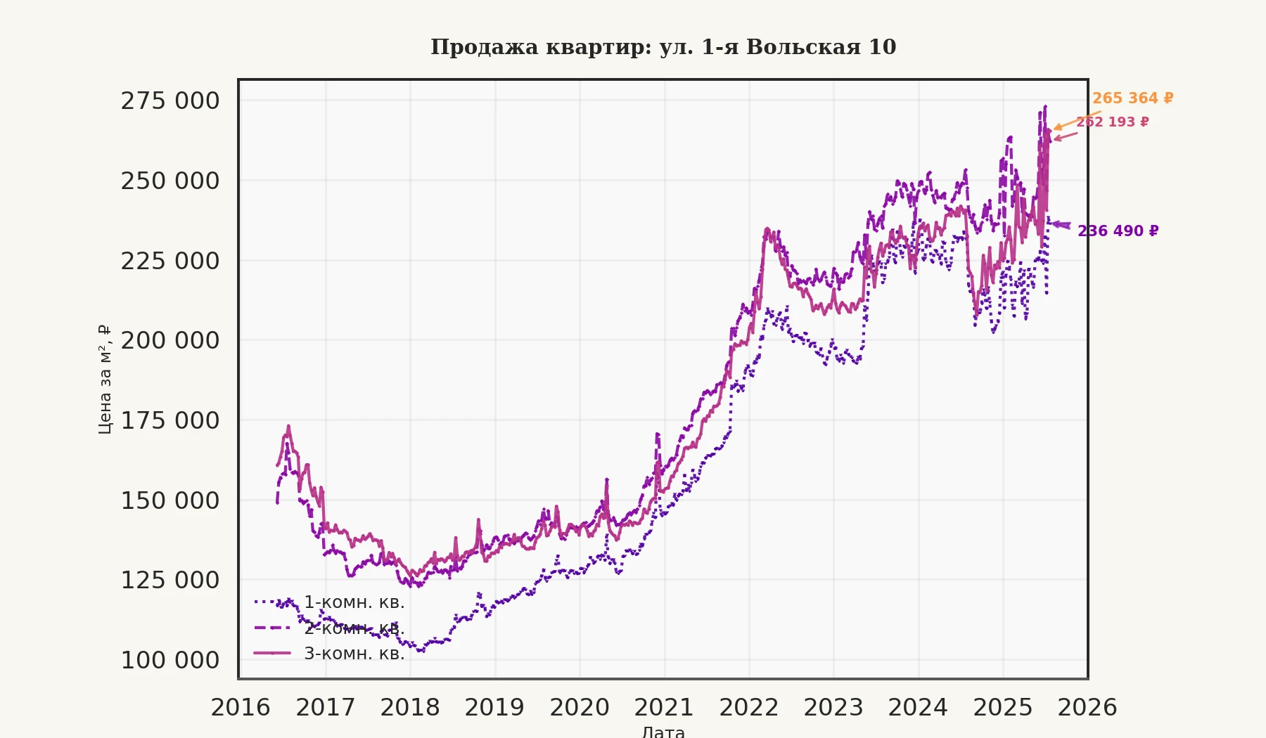 График изменения цены на квартиру Москва, ул. 1-я Вольская, 10 10