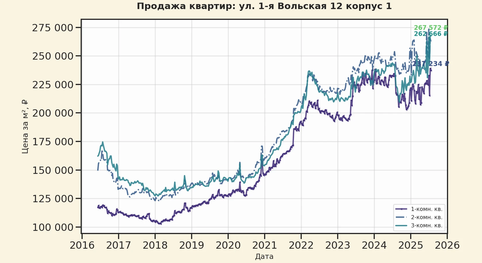 График изменения цены на квартиру Москва, ул. 1-я Вольская, 12 корпус 1 12 корпус 1