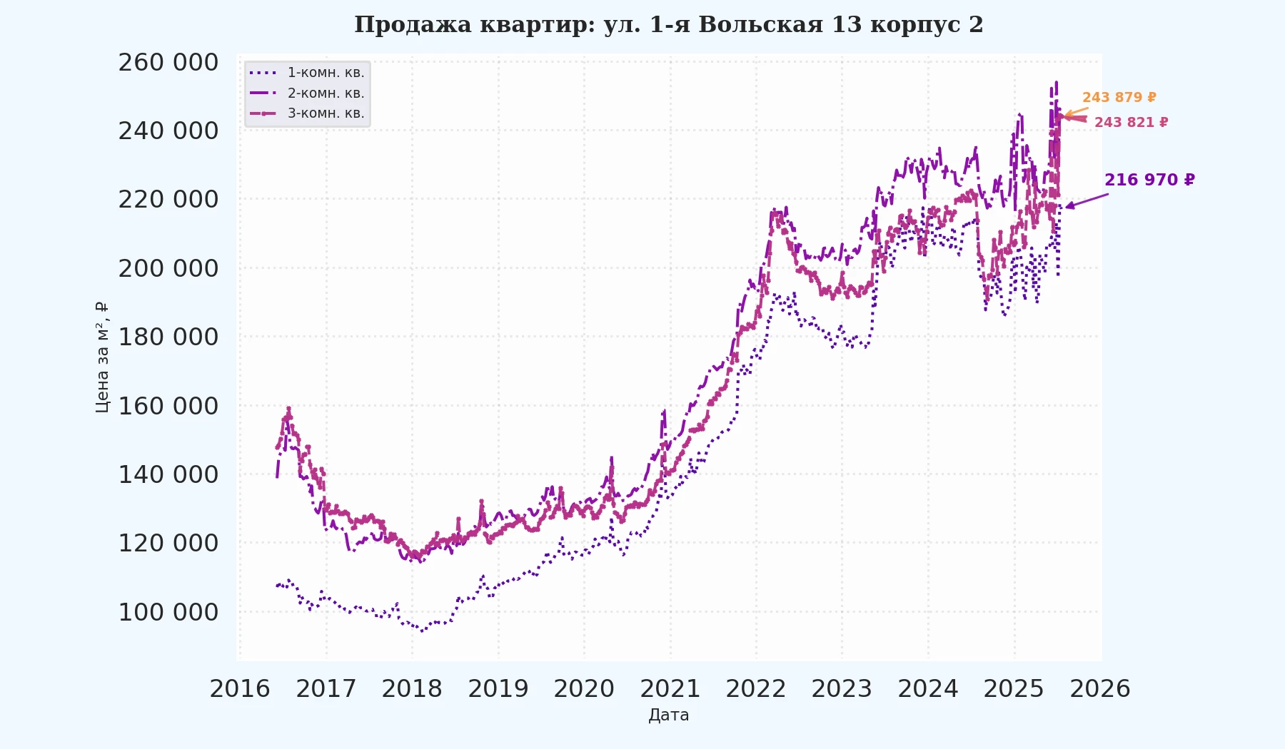 График изменения цены на квартиру Москва, ул. 1-я Вольская, 13 корпус 2 13 корпус 2