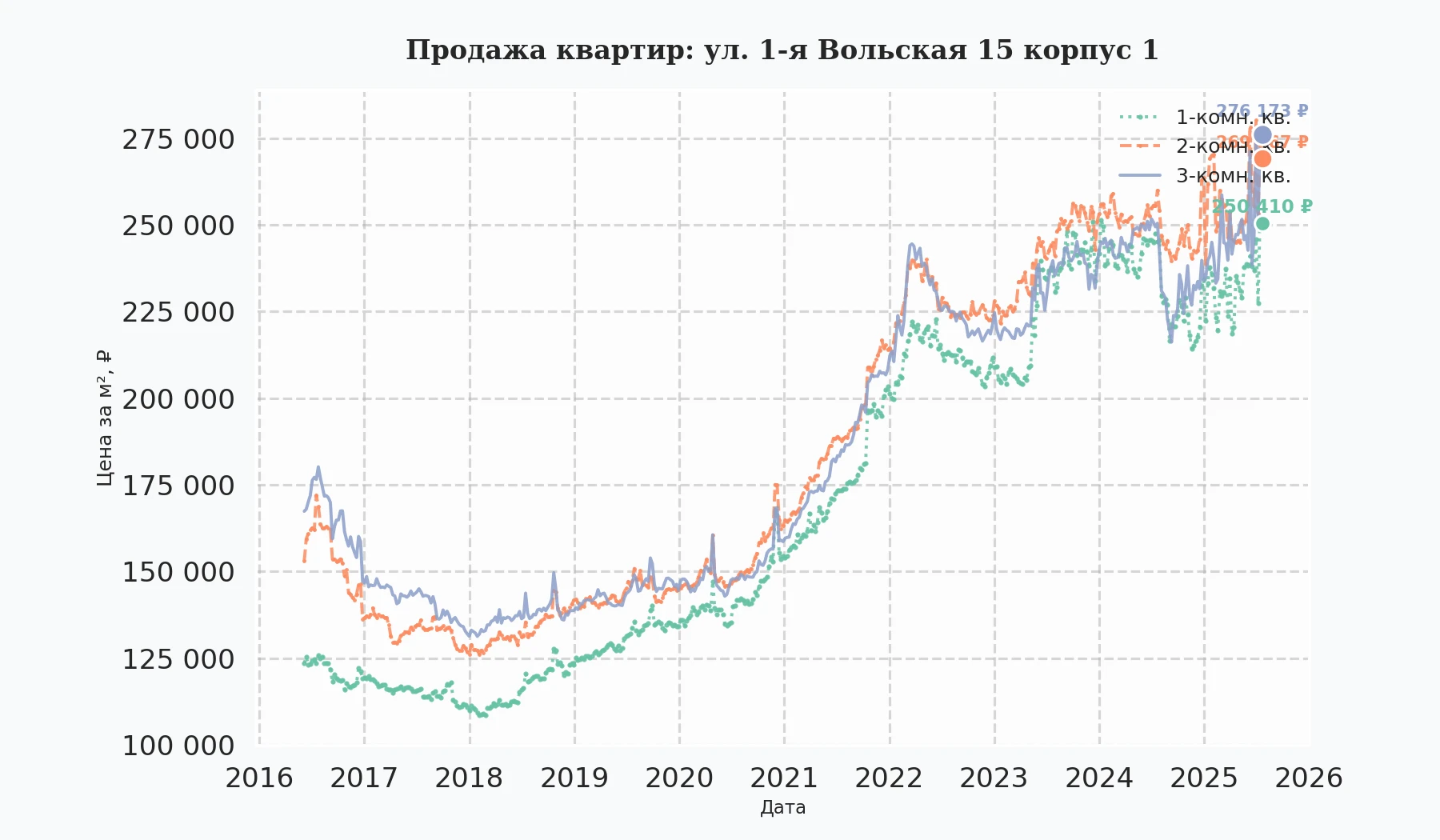 График изменения цены на квартиру Москва, ул. 1-я Вольская, 15 корпус 1 15 корпус 1