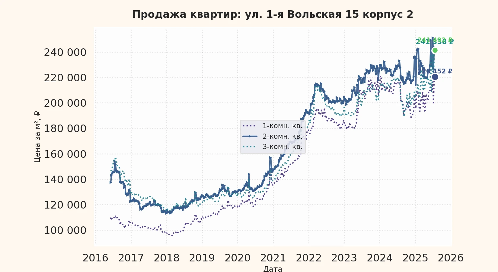 График изменения цены на квартиру Москва, ул. 1-я Вольская, 15 корпус 2 15 корпус 2