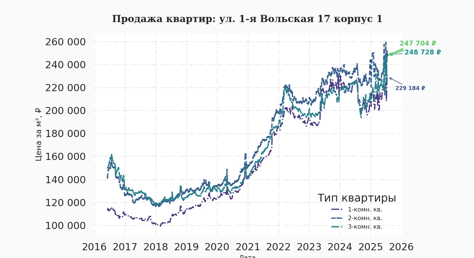 График изменения цены на квартиру Москва, ул. 1-я Вольская, 17 корпус 1 17 корпус 1