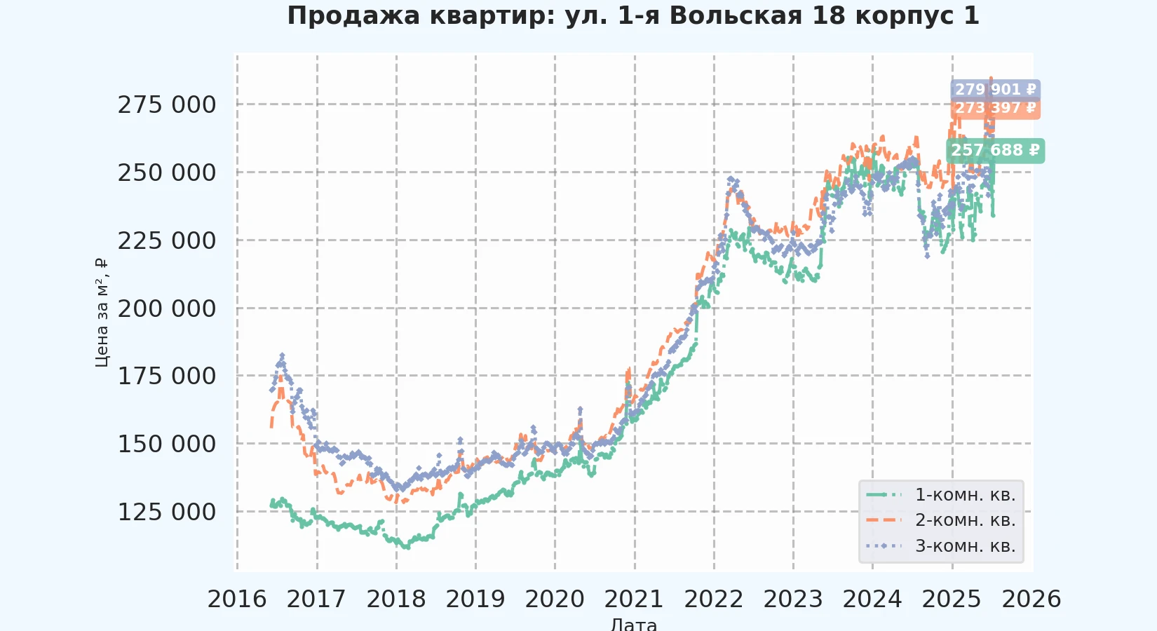 График изменения цены на квартиру Москва, ул. 1-я Вольская, 18 корпус 1 18 корпус 1