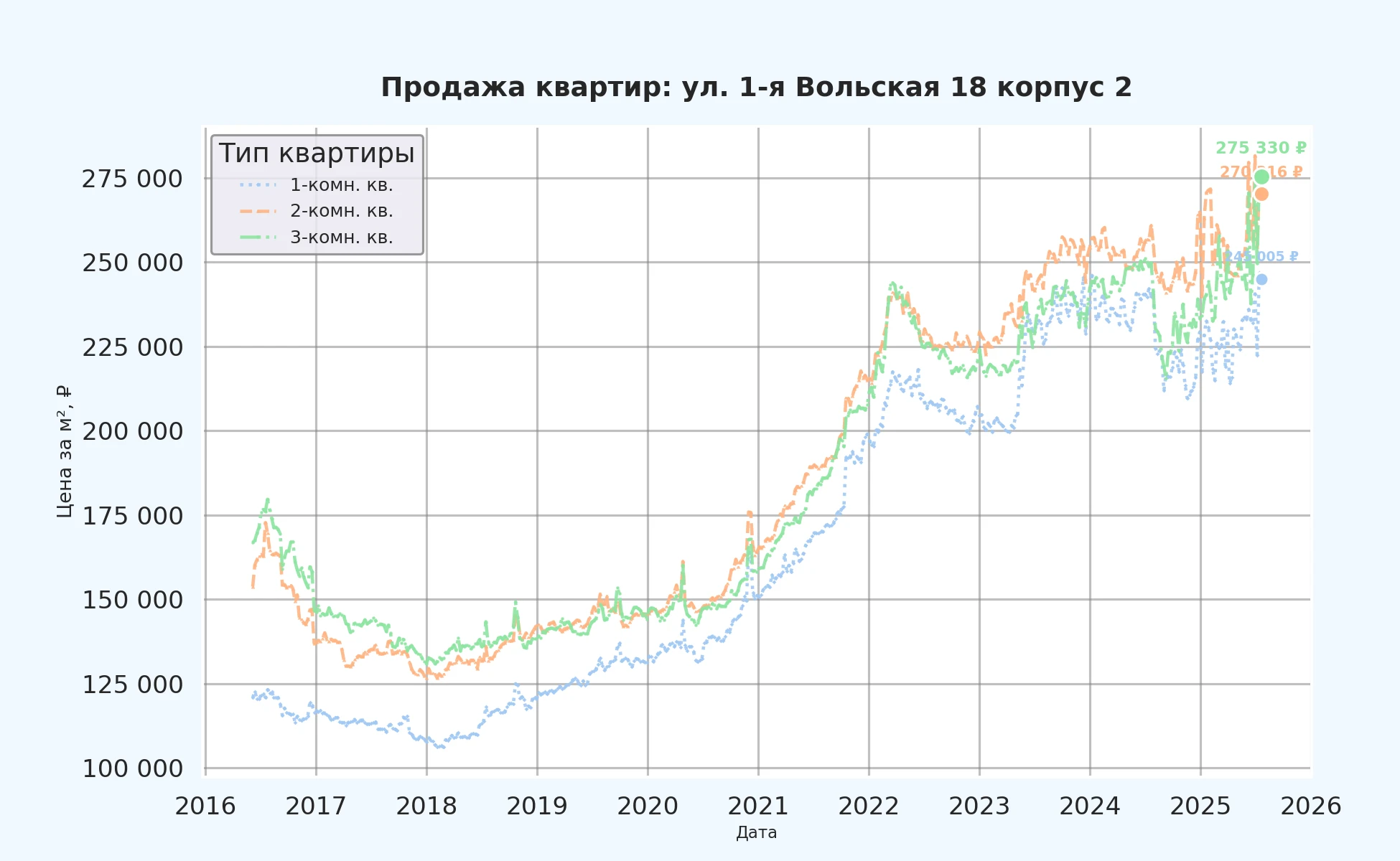График изменения цены на квартиру Москва, ул. 1-я Вольская, 18 корпус 2 18 корпус 2