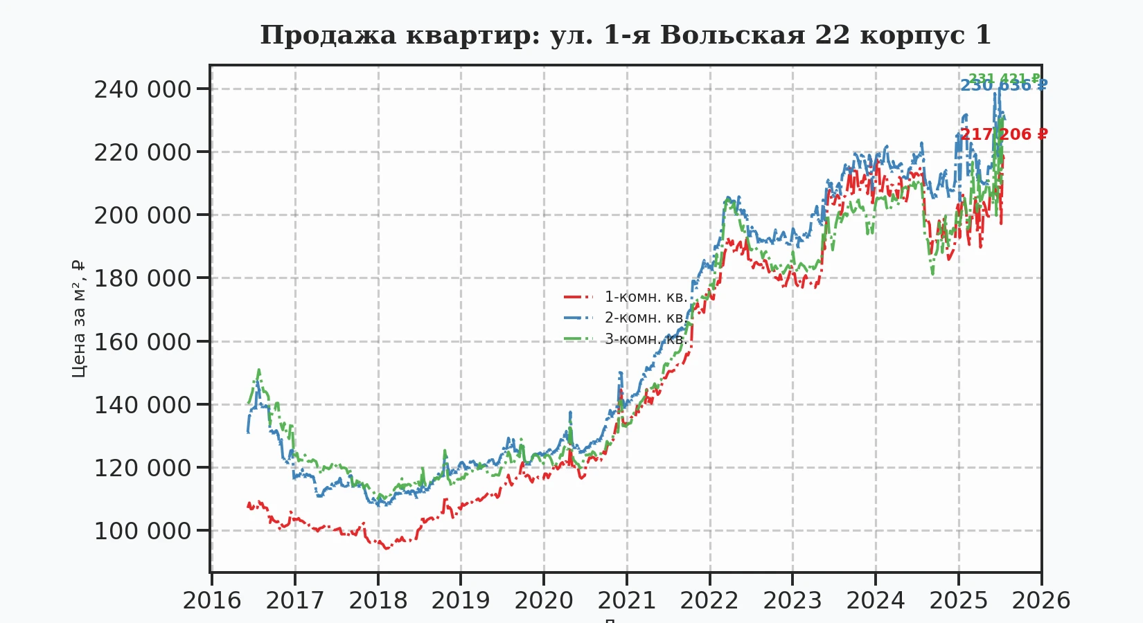 График изменения цены на квартиру Москва, ул. 1-я Вольская, 22 корпус 1 22 корпус 1