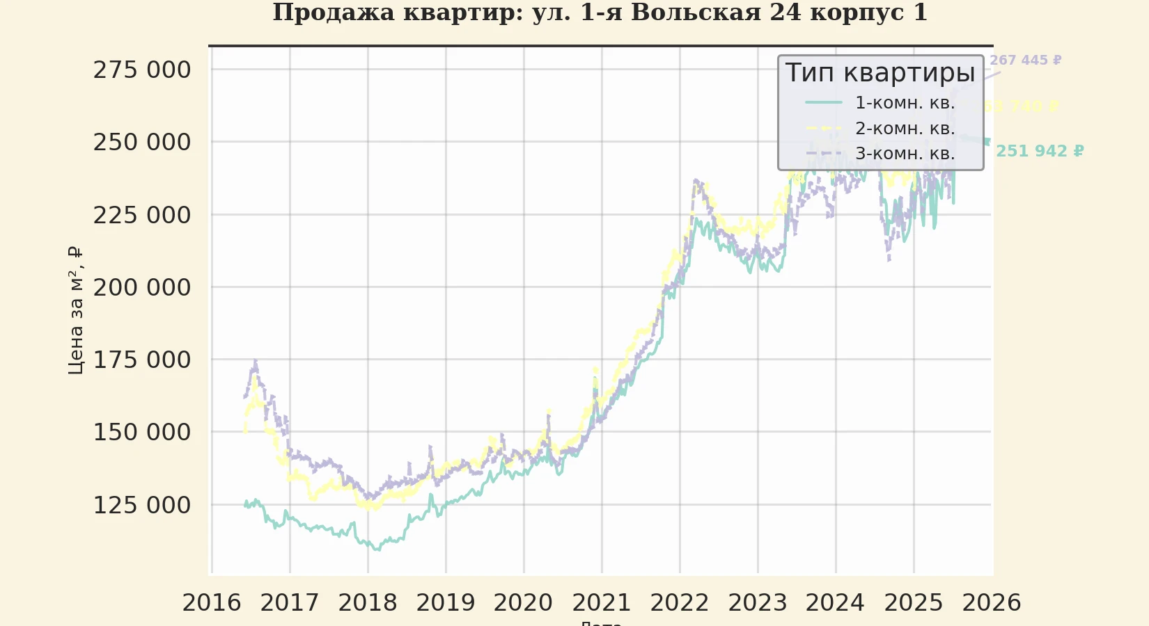 График изменения цены на квартиру Москва, ул. 1-я Вольская, 24 корпус 1 24 корпус 1