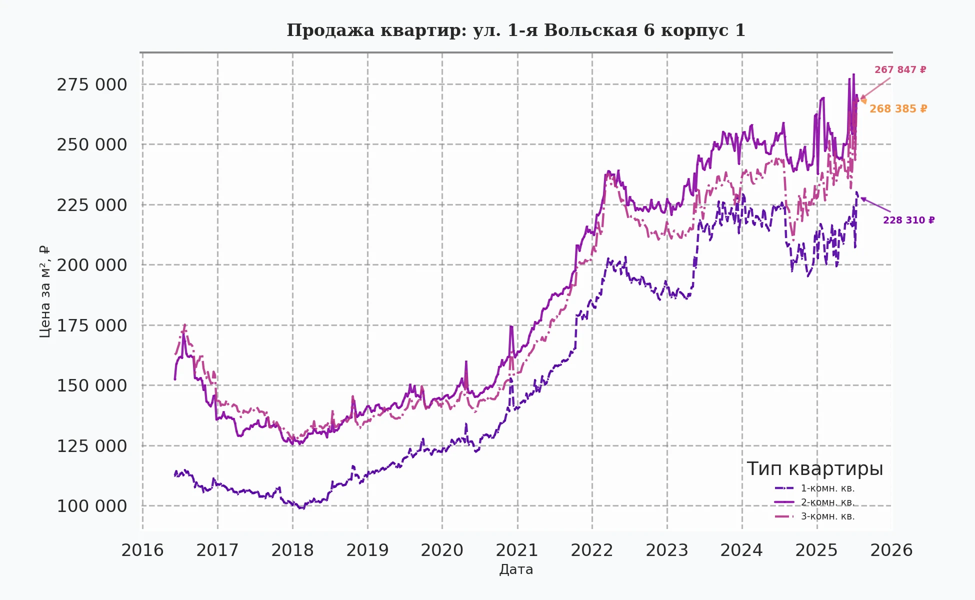 График изменения цены на квартиру Москва, ул. 1-я Вольская, 6 корпус 1 6 корпус 1