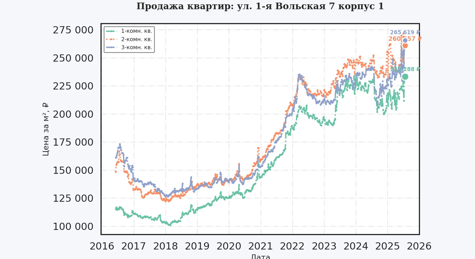 График изменения цены на квартиру Москва, ул. 1-я Вольская, 7 корпус 1 7 корпус 1