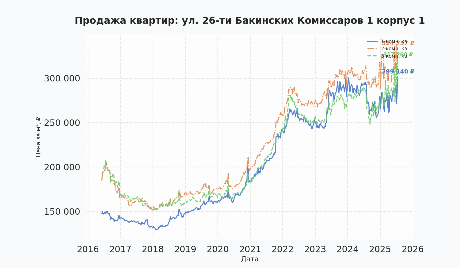 График изменения цены на квартиру Москва, ул. 26-ти Бакинских Комиссаров, 1 корпус 1 1 корпус 1