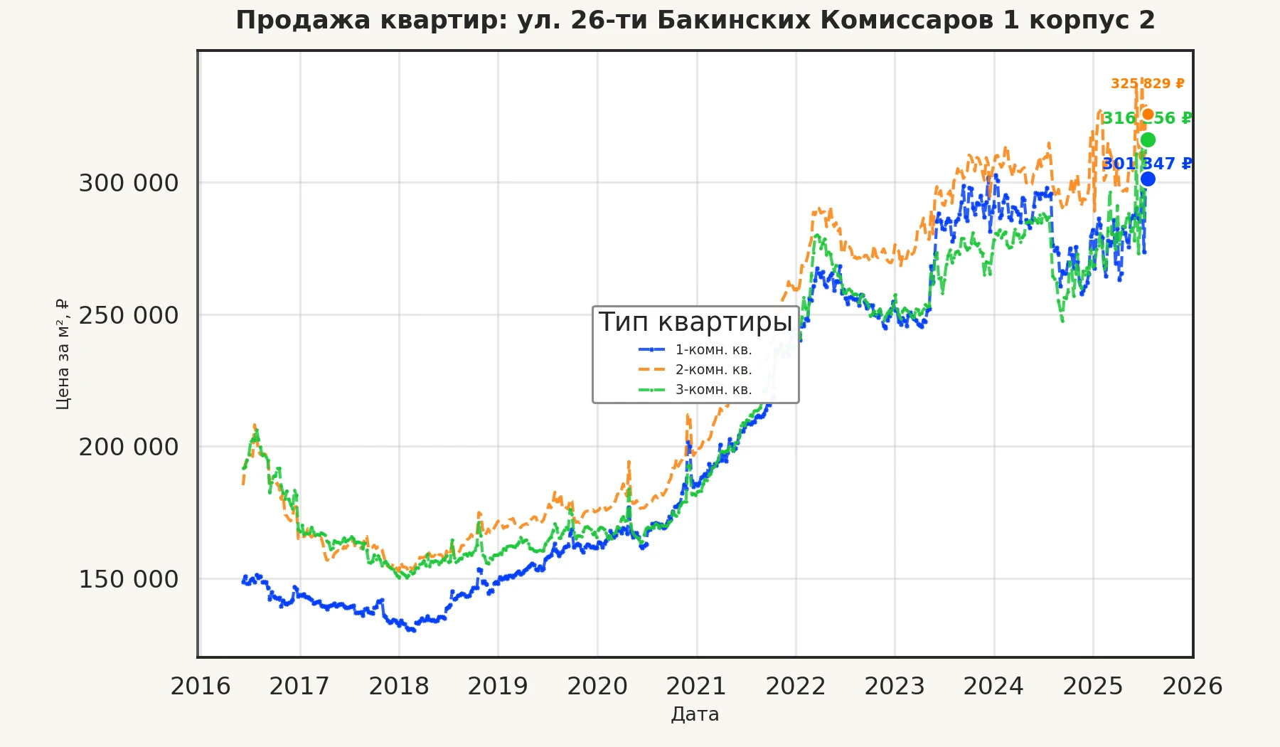 График изменения цены на квартиру Москва, ул. 26-ти Бакинских Комиссаров, 1 корпус 2 1 корпус 2