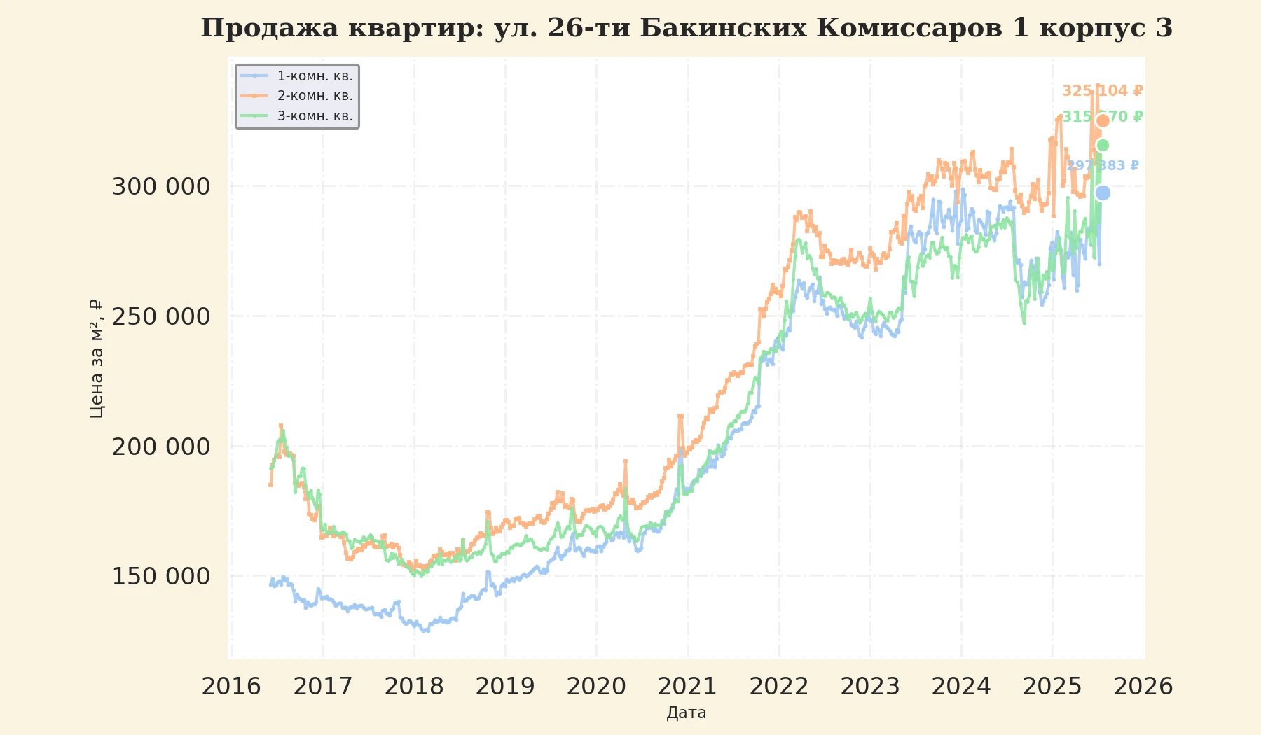 График изменения цены на квартиру Москва, ул. 26-ти Бакинских Комиссаров, 1 корпус 3 1 корпус 3