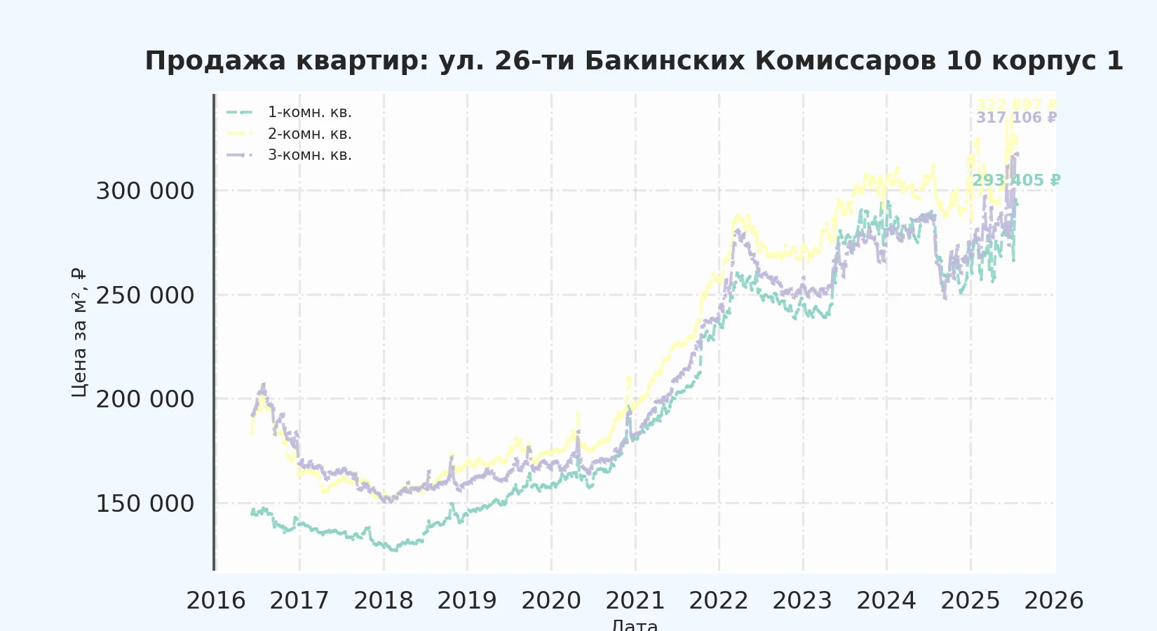 График изменения цены на квартиру Москва, ул. 26-ти Бакинских Комиссаров, 10 корпус 1 10 корпус 1