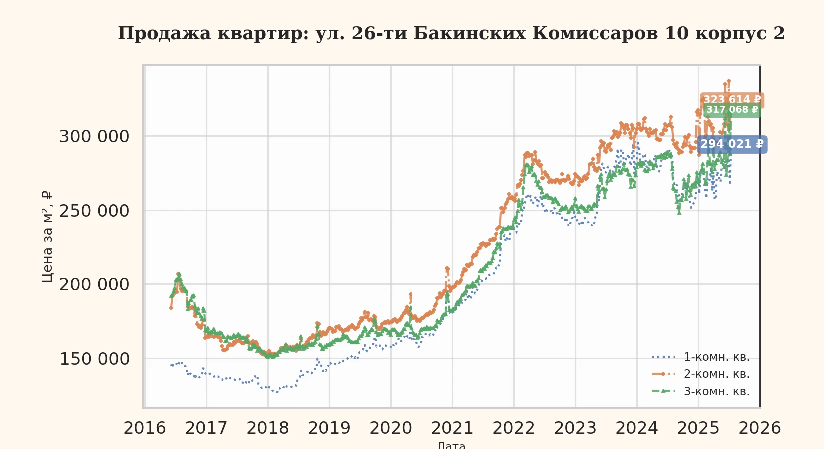 График изменения цены на квартиру Москва, ул. 26-ти Бакинских Комиссаров, 10 корпус 2 10 корпус 2