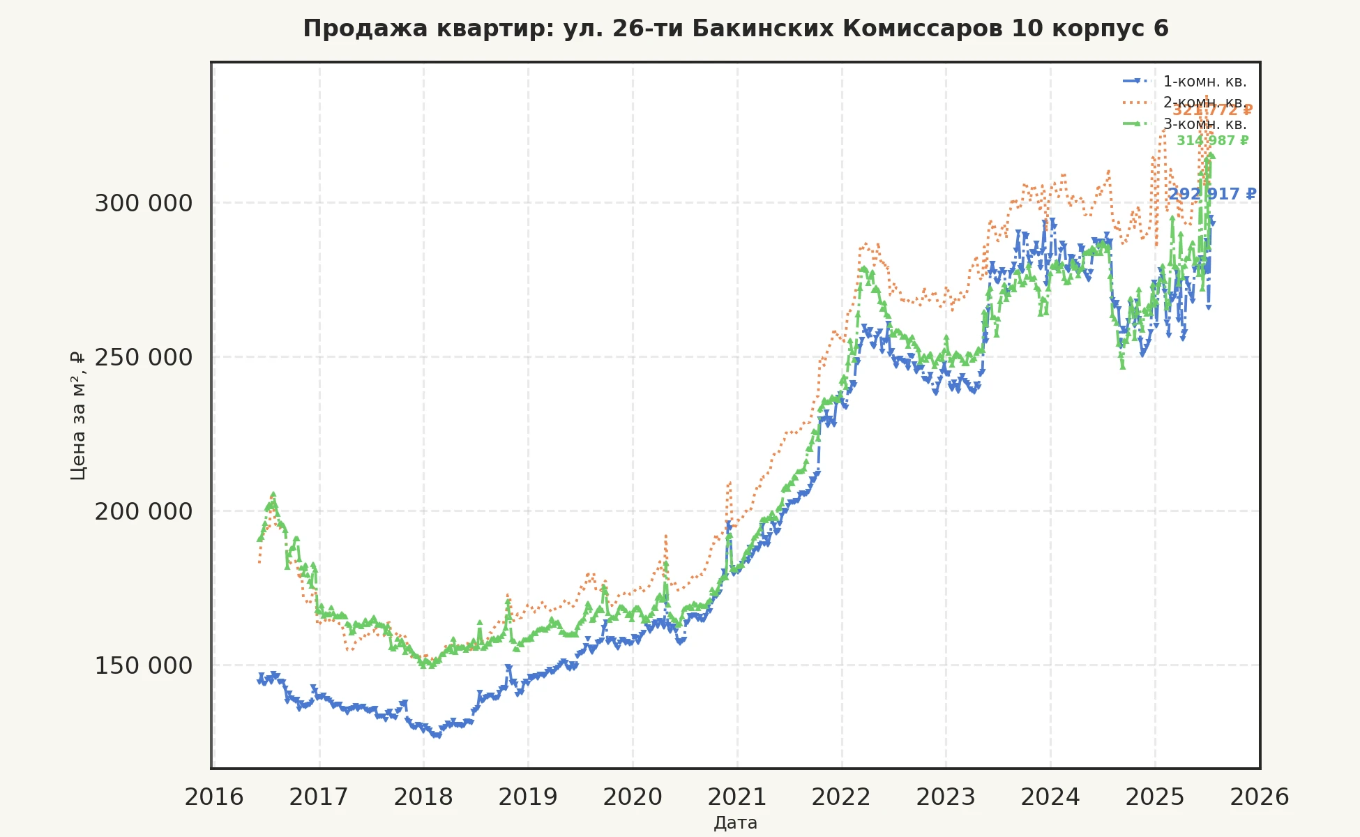 График изменения цены на квартиру Москва, ул. 26-ти Бакинских Комиссаров, 10 корпус 6 10 корпус 6