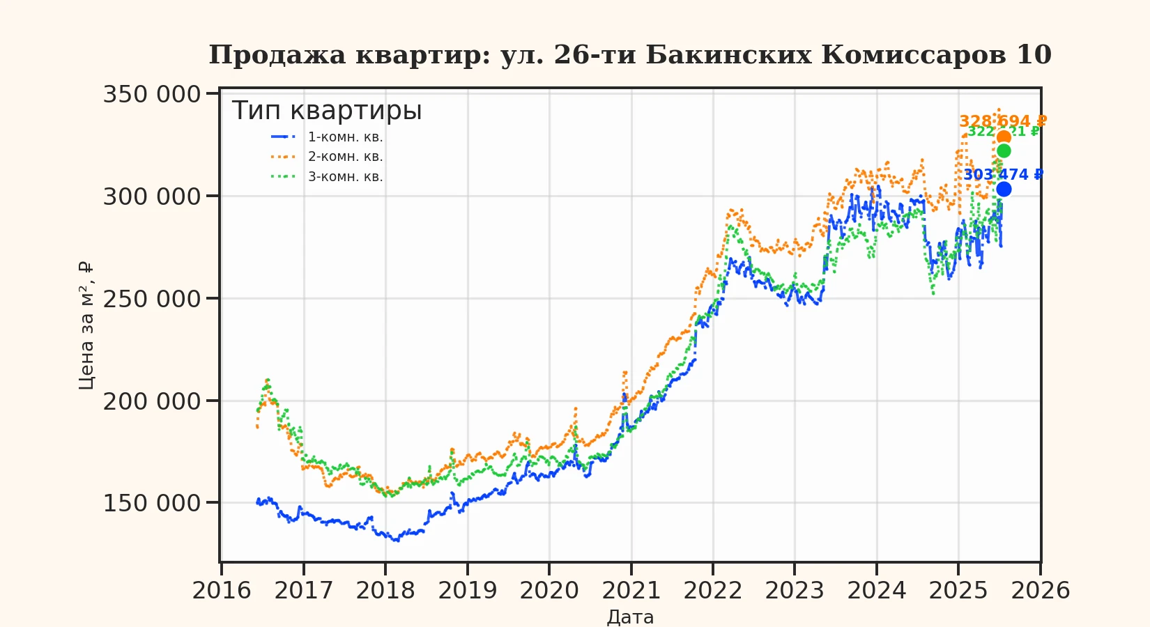 График изменения цены на квартиру Москва, ул. 26-ти Бакинских Комиссаров, 10 10