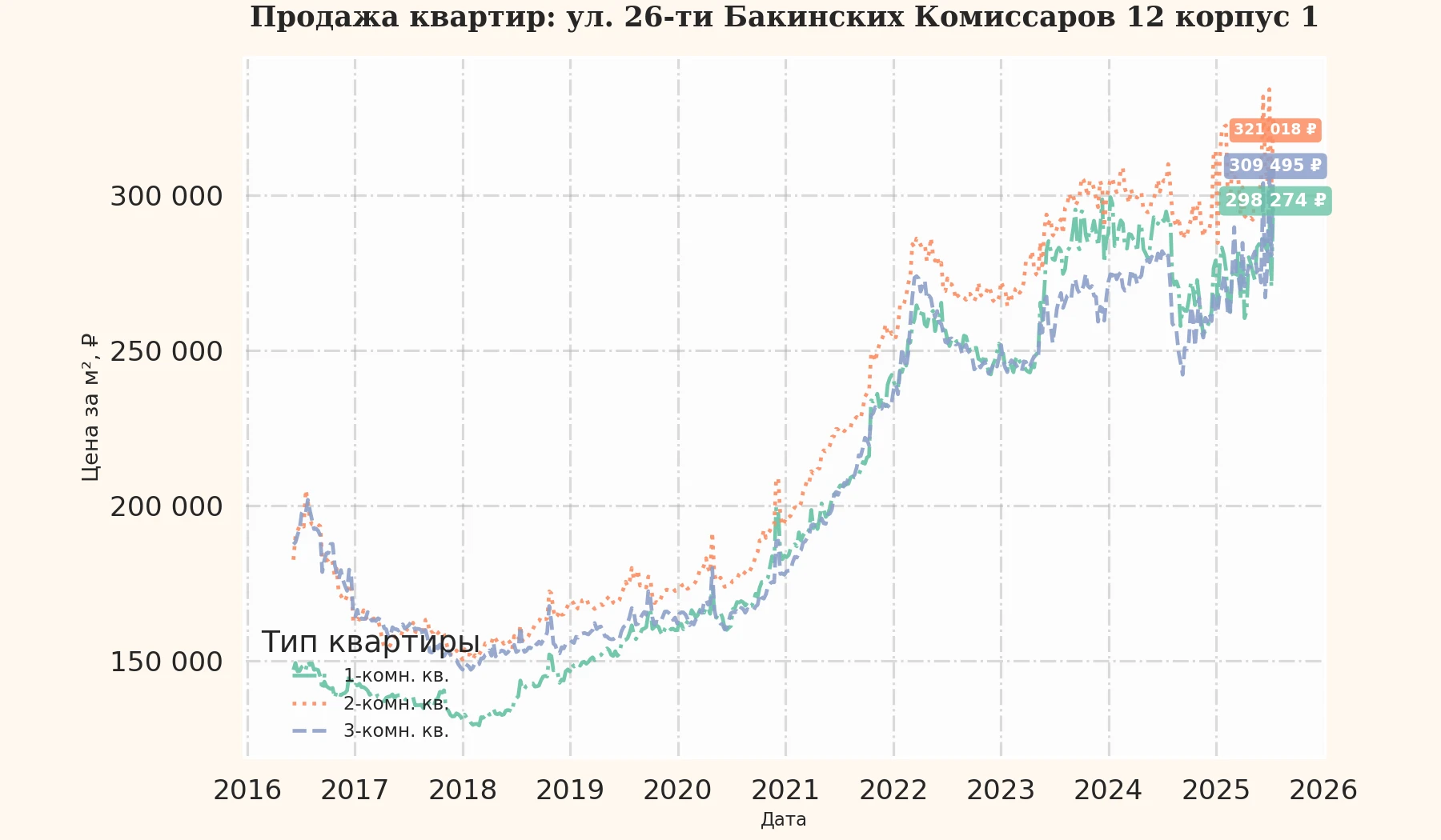 График изменения цены на квартиру Москва, ул. 26-ти Бакинских Комиссаров, 12 корпус 1 12 корпус 1