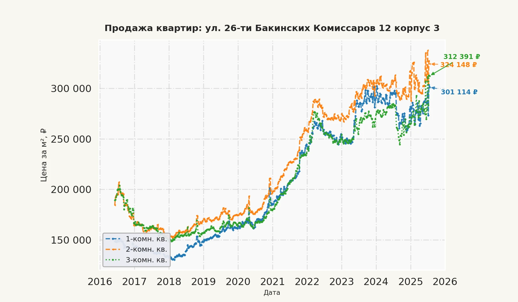 График изменения цены на квартиру Москва, ул. 26-ти Бакинских Комиссаров, 12 корпус 3 12 корпус 3