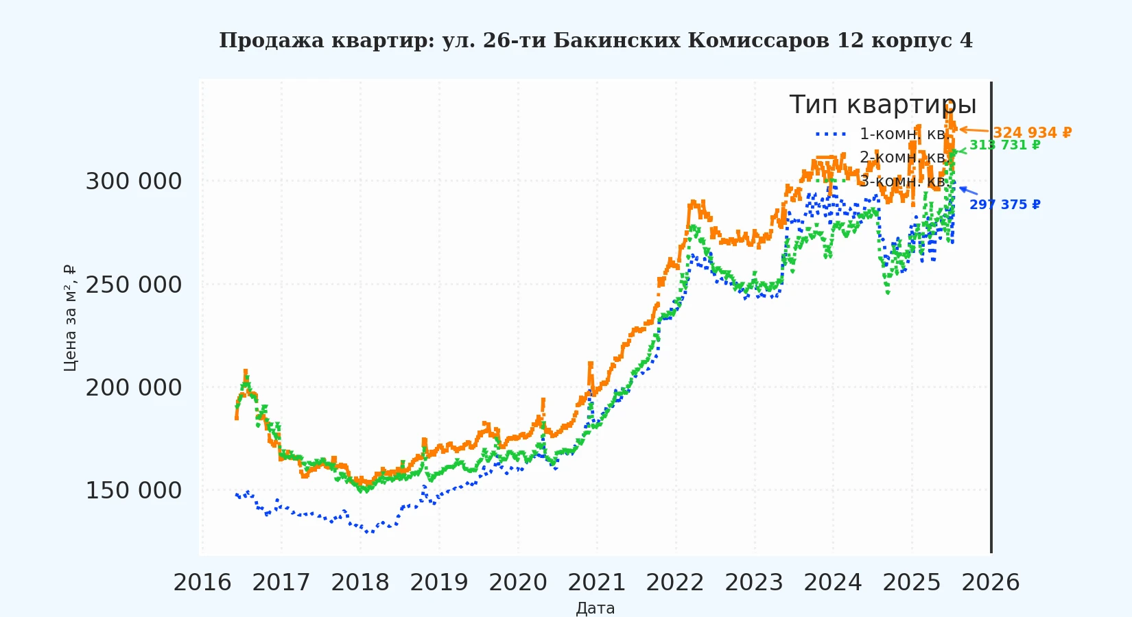 График изменения цены на квартиру Москва, ул. 26-ти Бакинских Комиссаров, 12 корпус 4 12 корпус 4