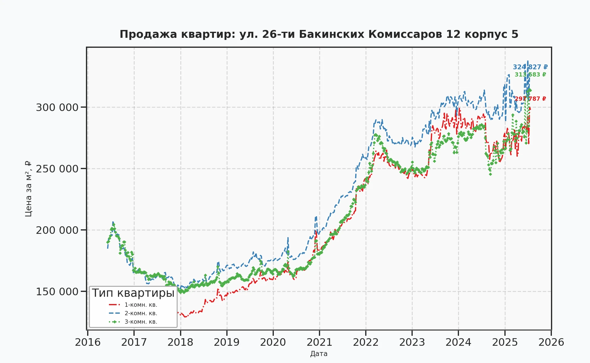 График изменения цены на квартиру Москва, ул. 26-ти Бакинских Комиссаров, 12 корпус 5 12 корпус 5
