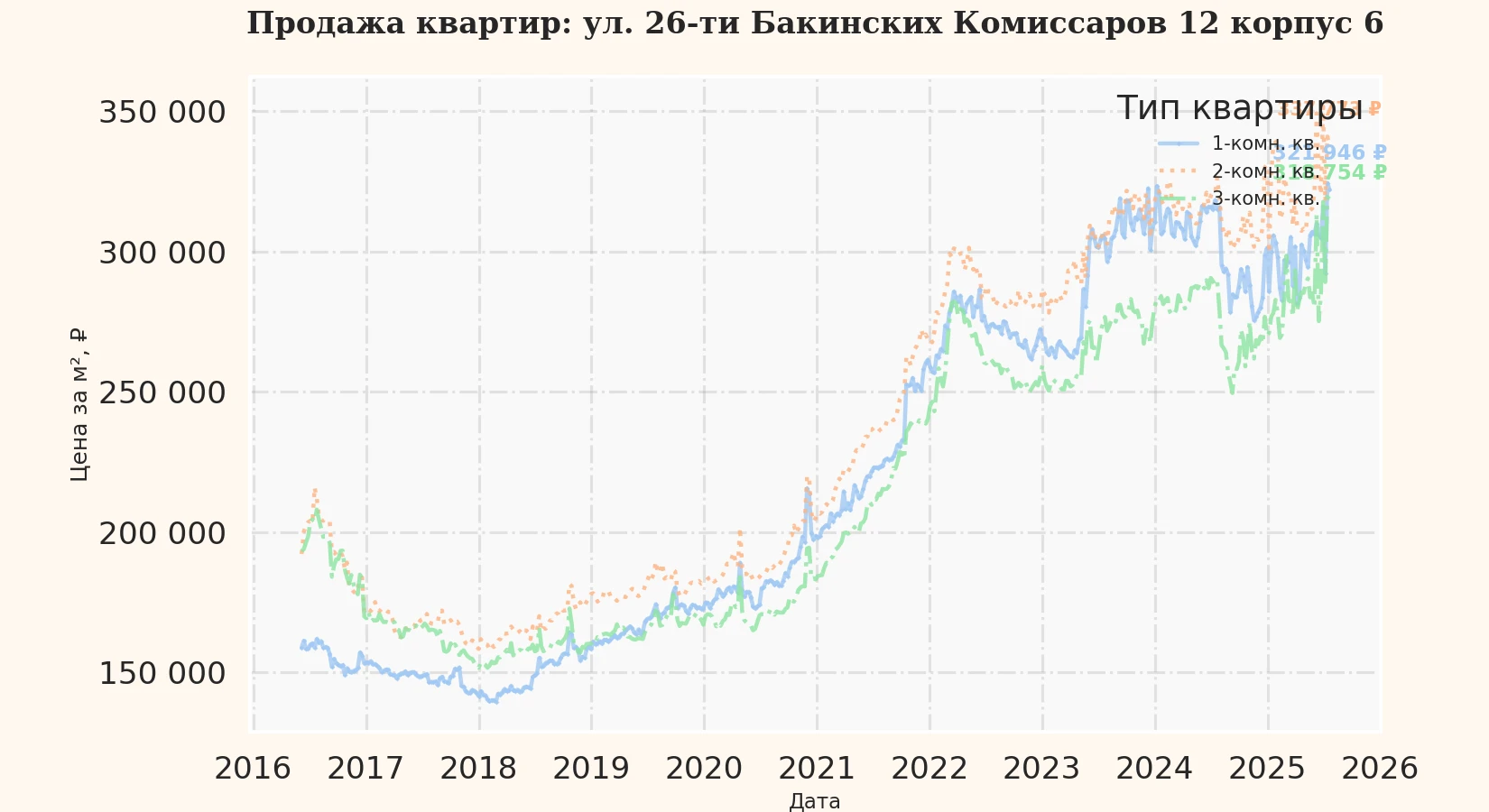 График изменения цены на квартиру Москва, ул. 26-ти Бакинских Комиссаров, 12 корпус 6 12 корпус 6