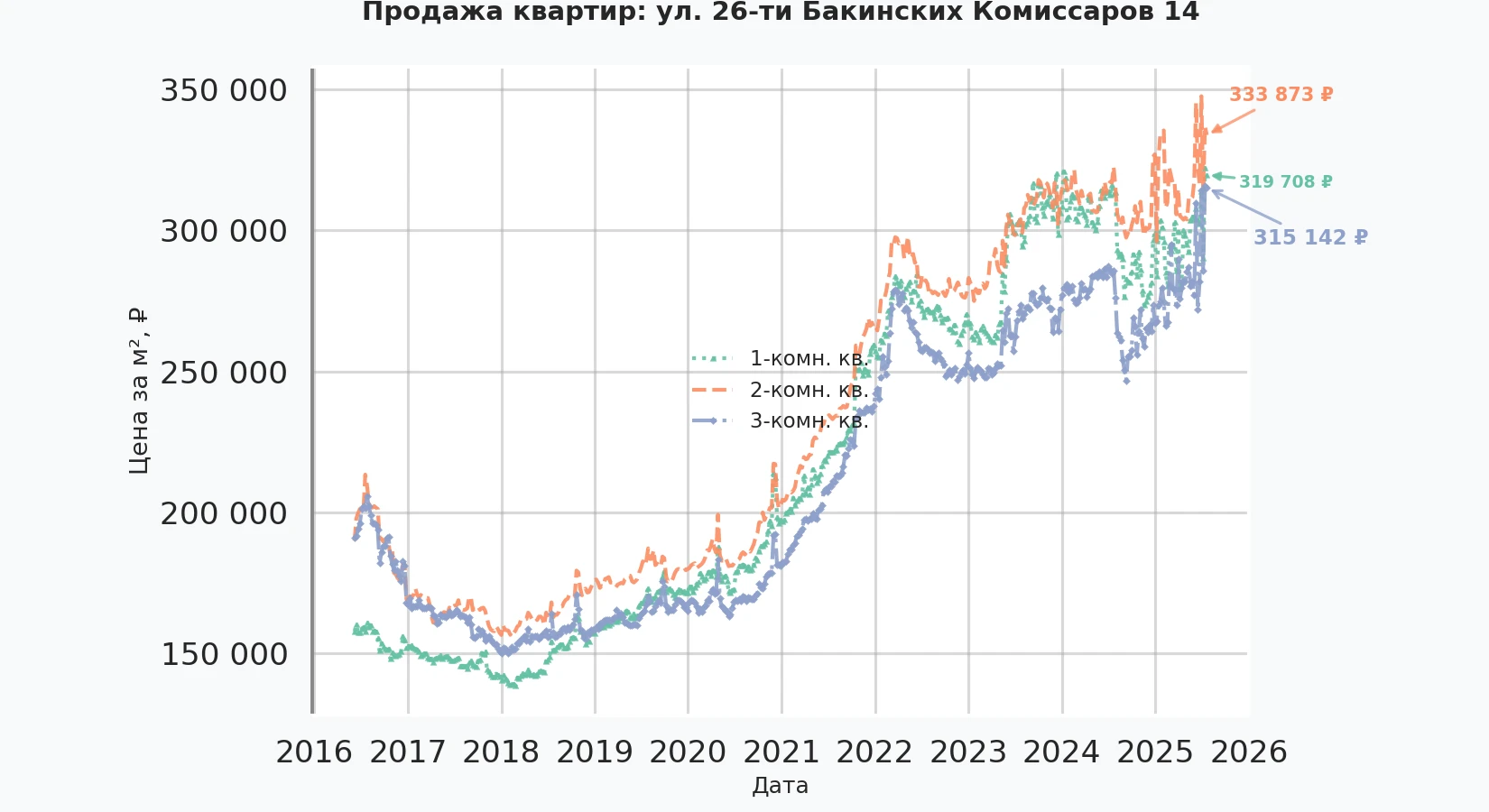 График изменения цены на квартиру Москва, ул. 26-ти Бакинских Комиссаров, 14 14