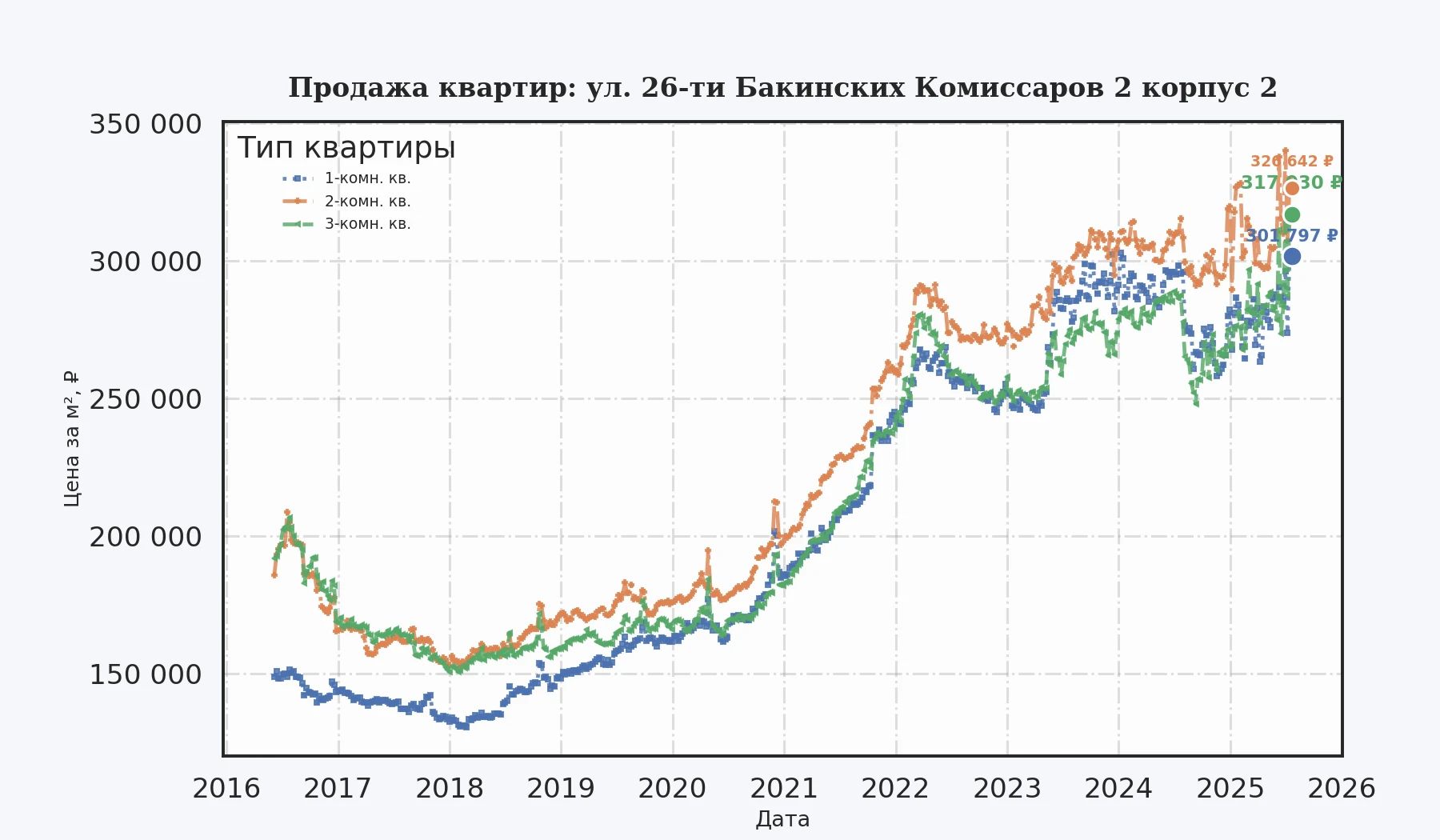 График изменения цены на квартиру Москва, ул. 26-ти Бакинских Комиссаров, 2 корпус 2 2 корпус 2