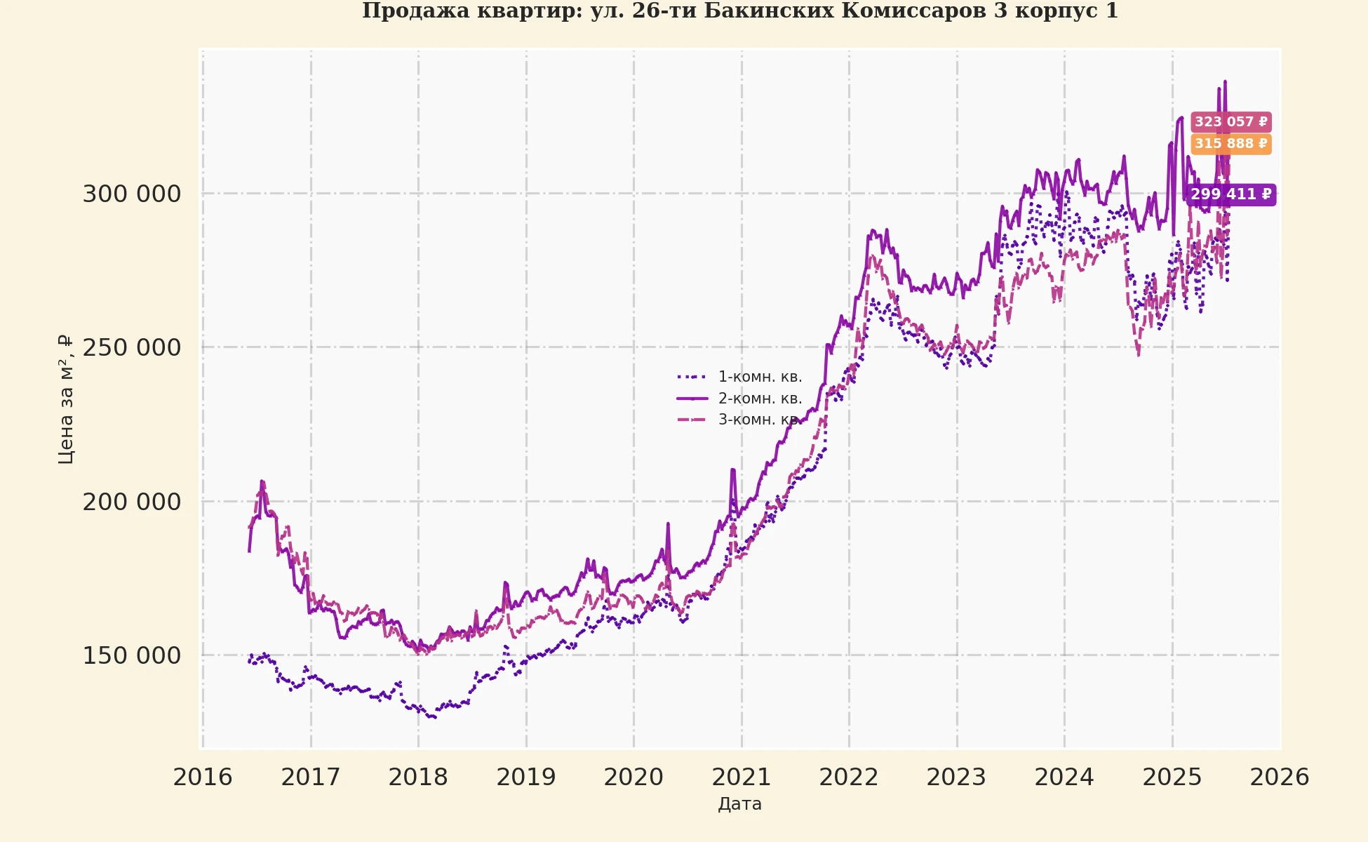 График изменения цены на квартиру Москва, ул. 26-ти Бакинских Комиссаров, 3 корпус 1 3 корпус 1