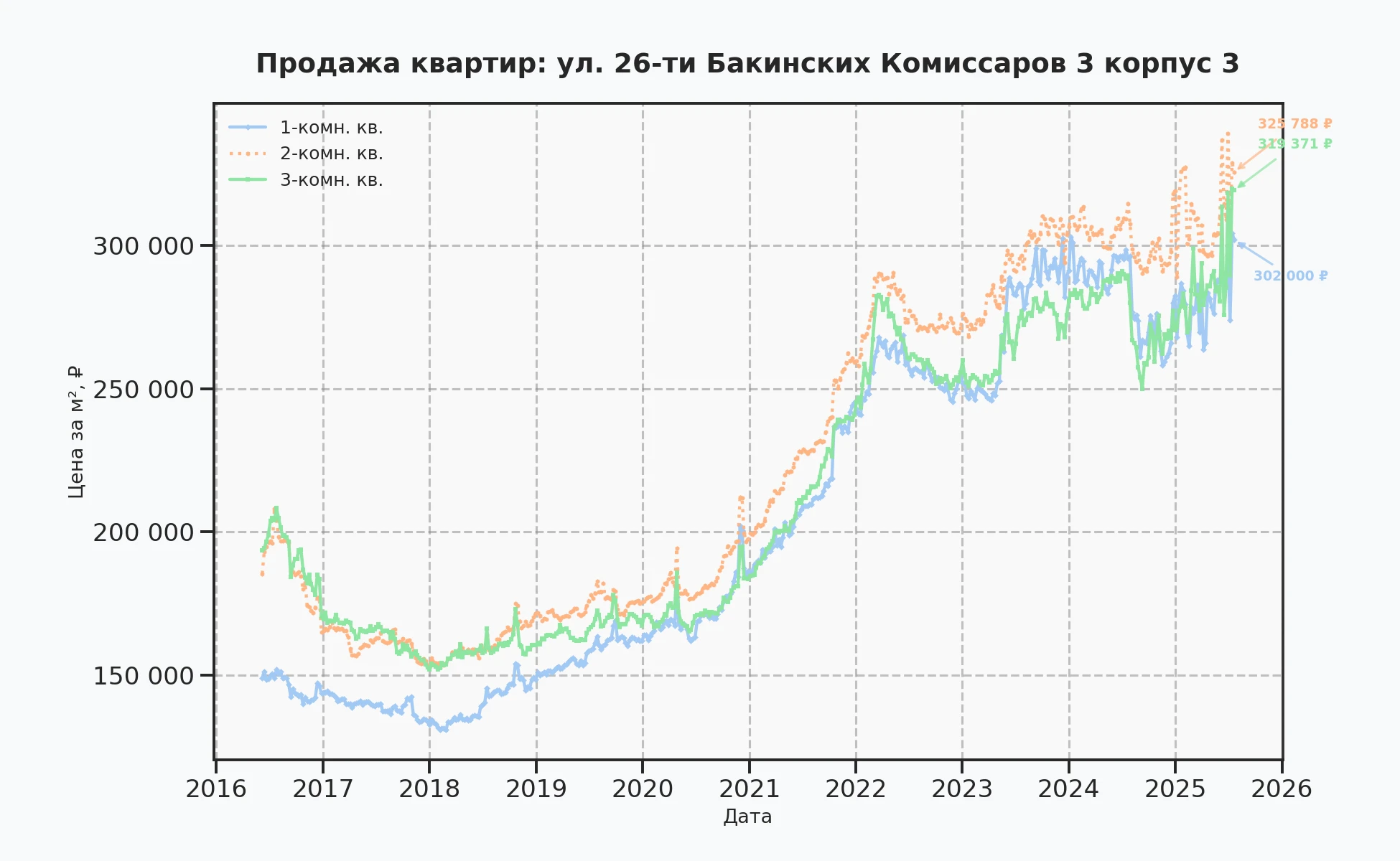 График изменения цены на квартиру Москва, ул. 26-ти Бакинских Комиссаров, 3 корпус 3 3 корпус 3