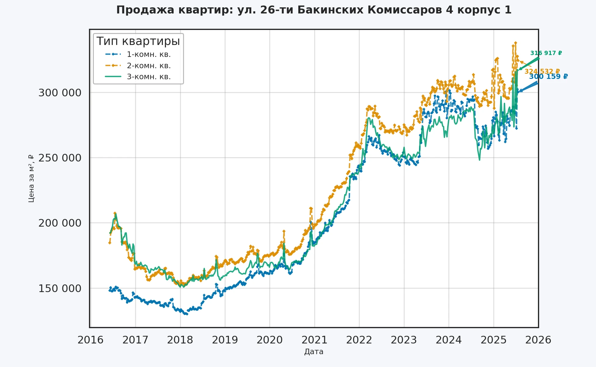 График изменения цены на квартиру Москва, ул. 26-ти Бакинских Комиссаров, 4 корпус 1 4 корпус 1