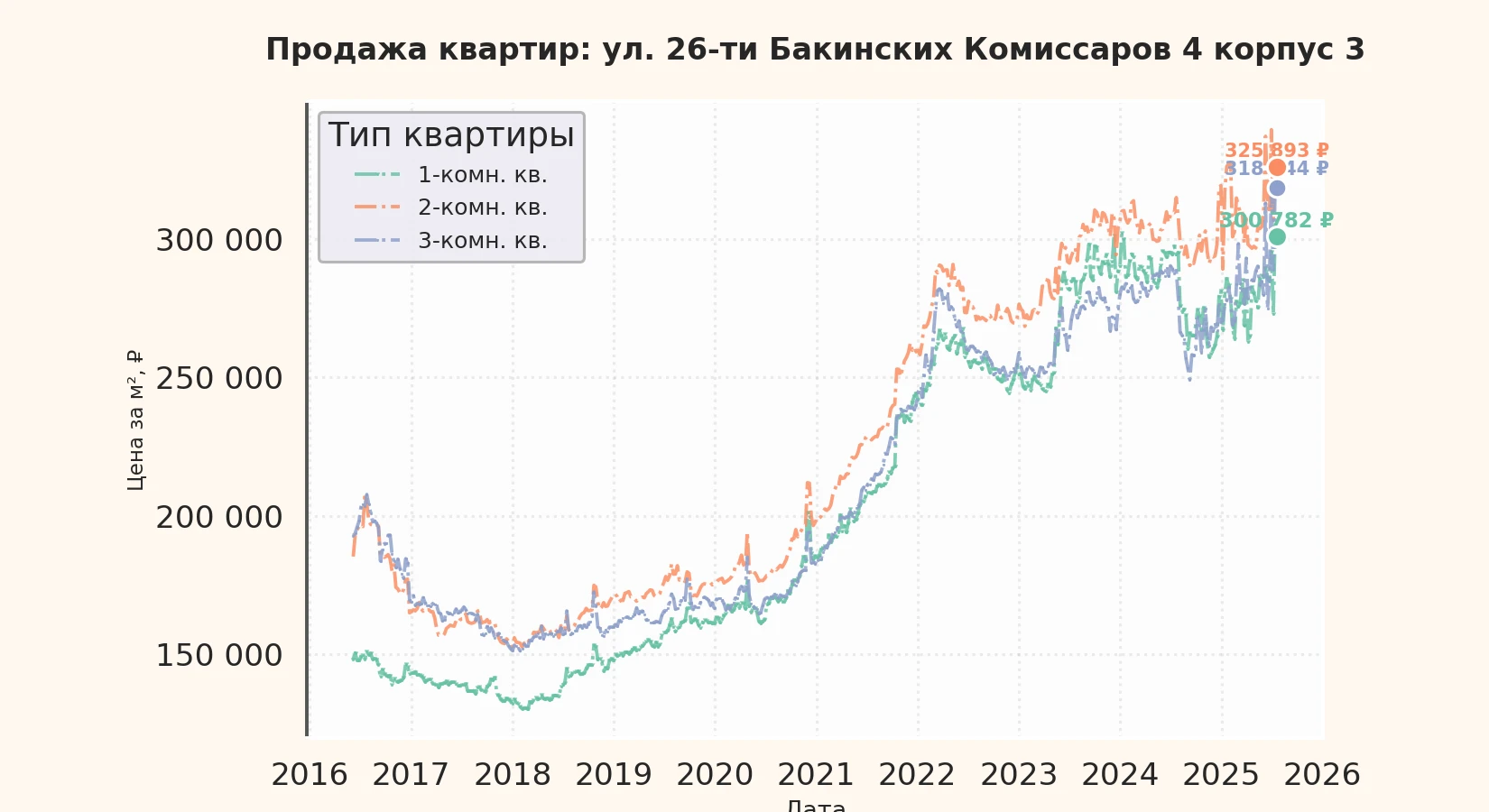График изменения цены на квартиру Москва, ул. 26-ти Бакинских Комиссаров, 4 корпус 3 4 корпус 3