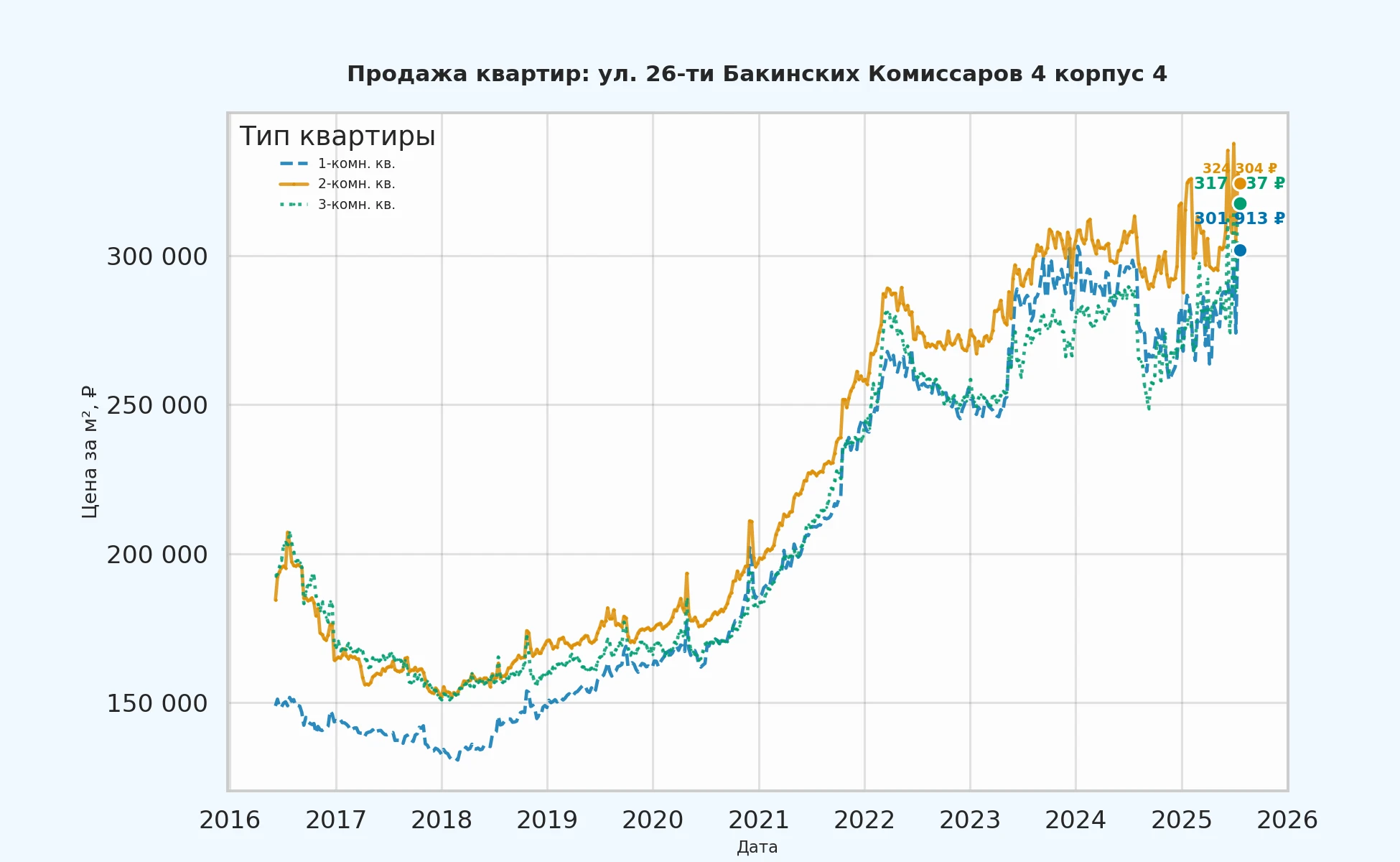 График изменения цены на квартиру Москва, ул. 26-ти Бакинских Комиссаров, 4 корпус 4 4 корпус 4