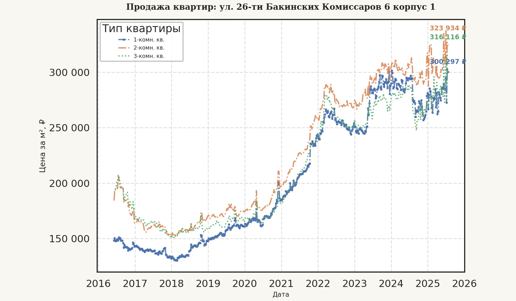 График изменения цены на квартиру Москва, ул. 26-ти Бакинских Комиссаров, 6 корпус 1 6 корпус 1