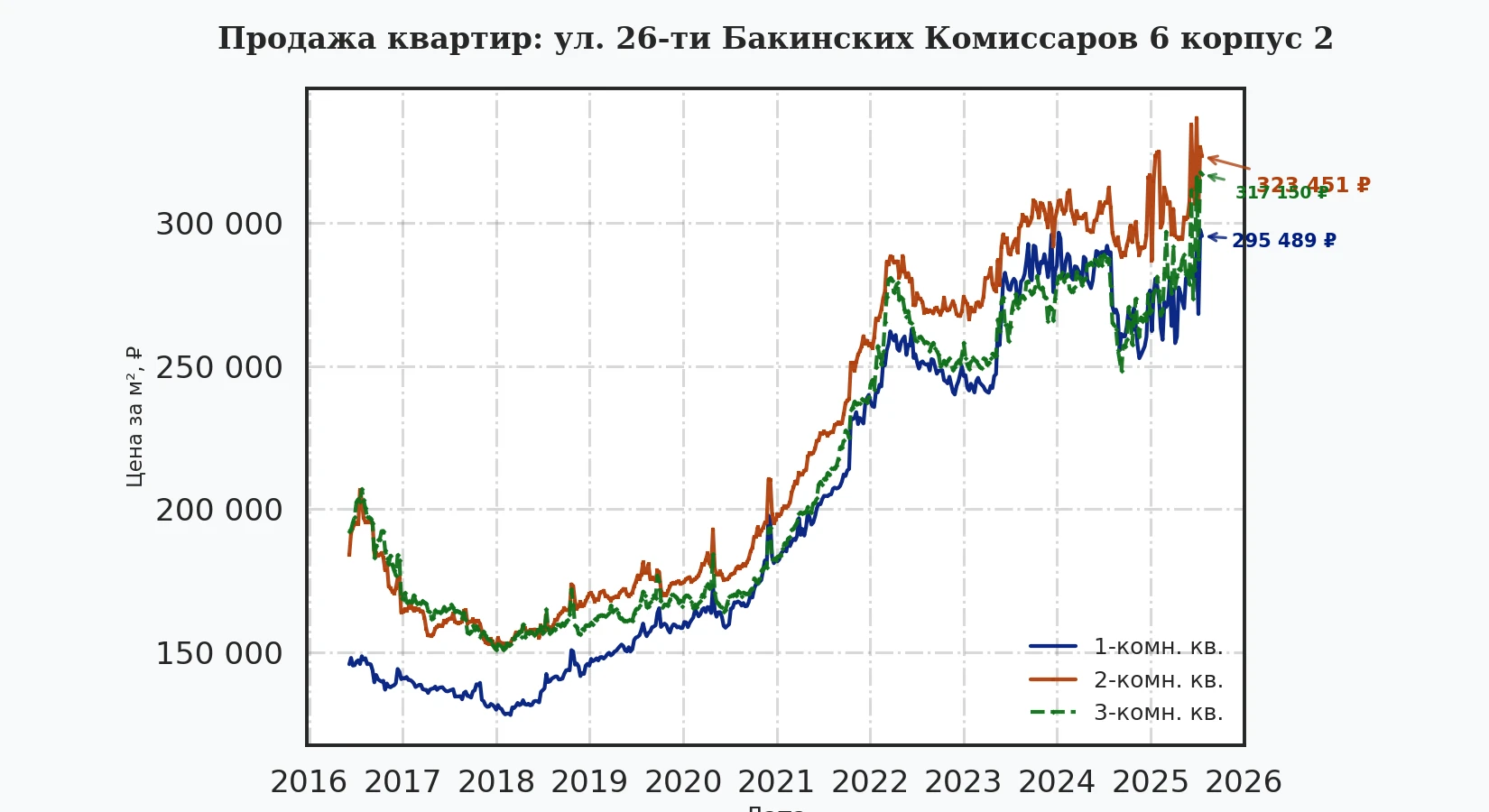 График изменения цены на квартиру Москва, ул. 26-ти Бакинских Комиссаров, 6 корпус 2 6 корпус 2