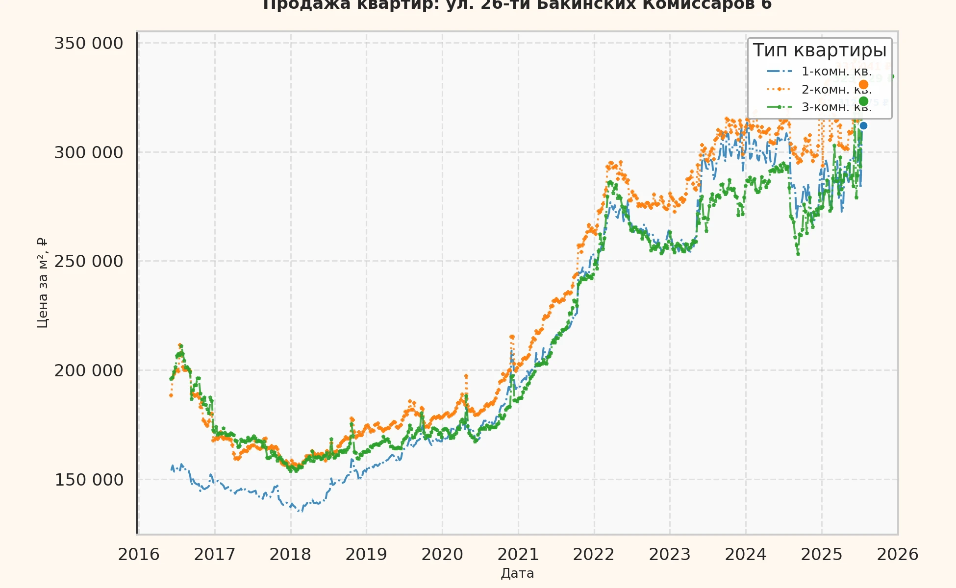 График изменения цены на квартиру Москва, ул. 26-ти Бакинских Комиссаров, 6 6