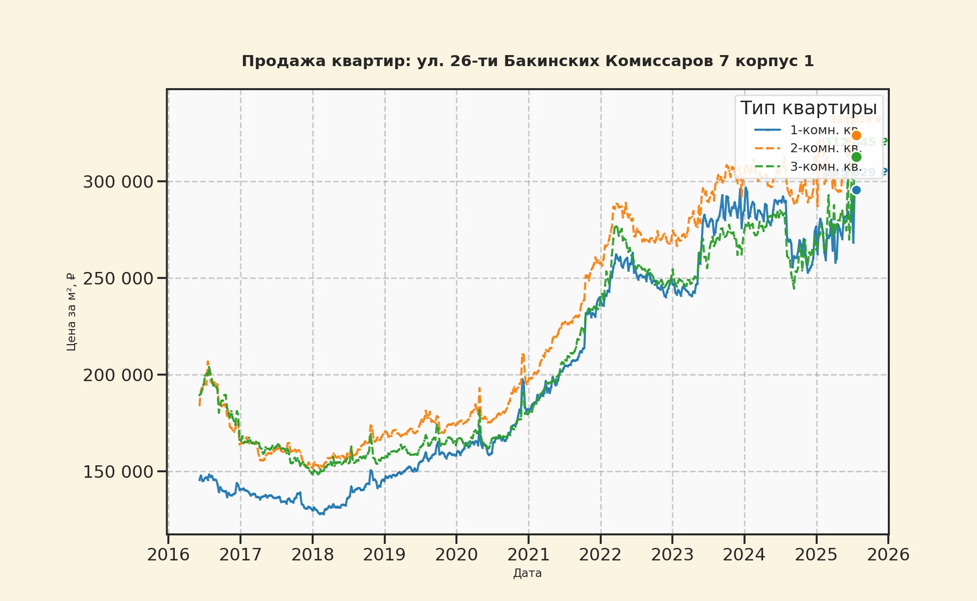 График изменения цены на квартиру Москва, ул. 26-ти Бакинских Комиссаров, 7 корпус 1 7 корпус 1