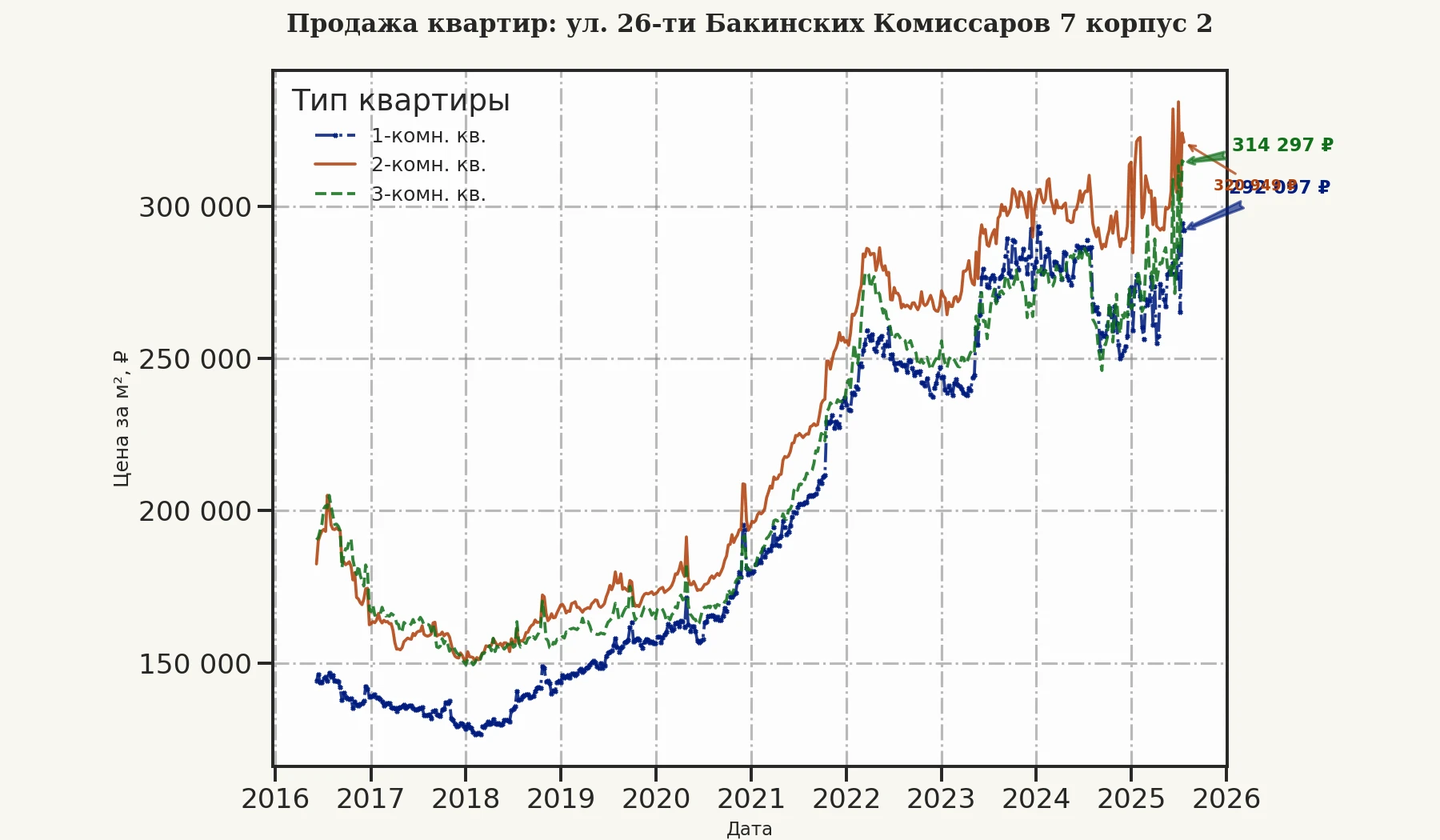 График изменения цены на квартиру Москва, ул. 26-ти Бакинских Комиссаров, 7 корпус 2 7 корпус 2