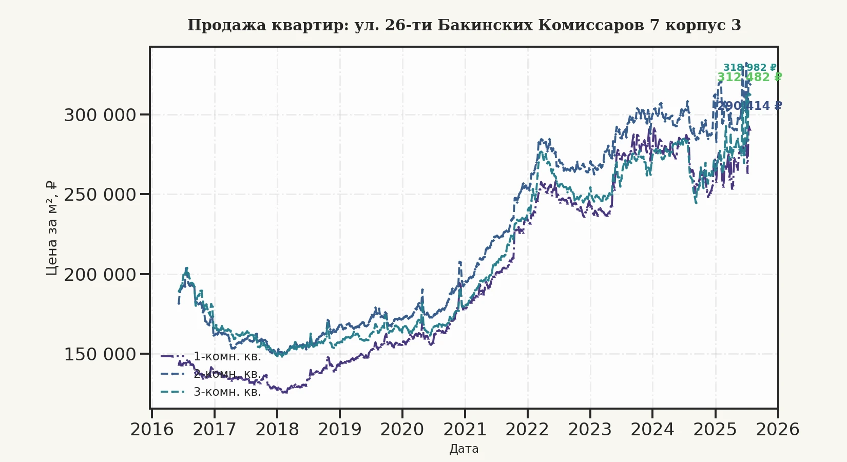 График изменения цены на квартиру Москва, ул. 26-ти Бакинских Комиссаров, 7 корпус 3 7 корпус 3