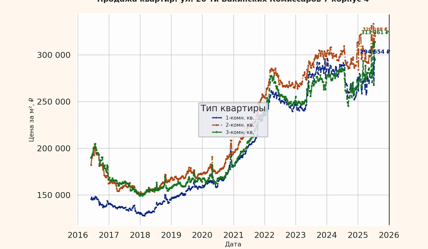 График изменения цены на квартиру Москва, ул. 26-ти Бакинских Комиссаров, 7 корпус 4 7 корпус 4