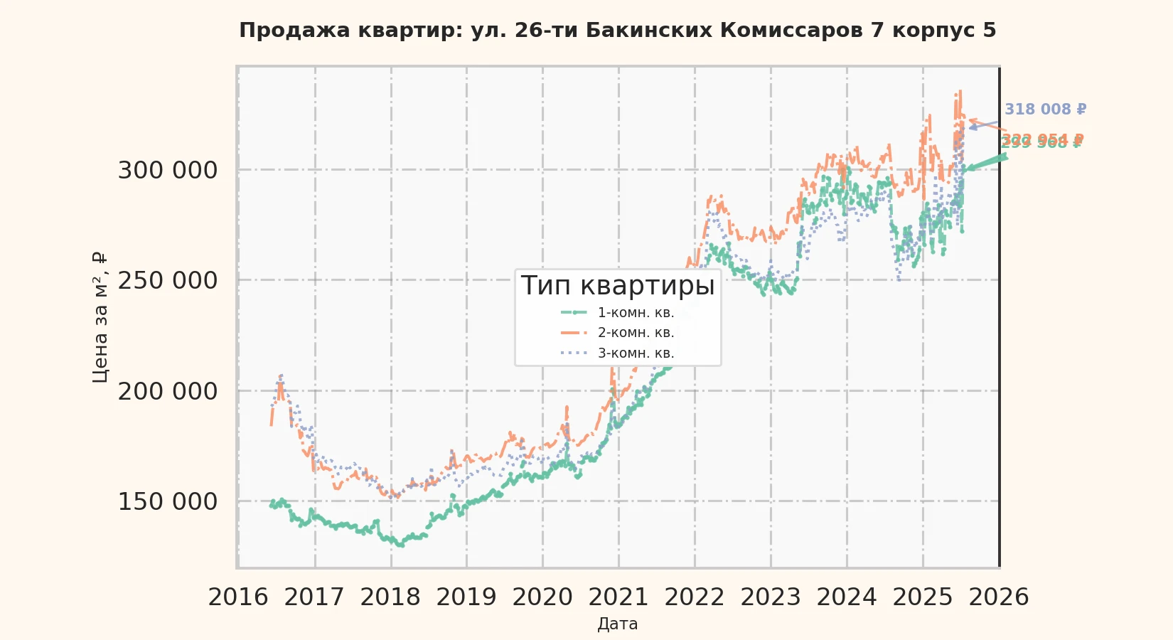 График изменения цены на квартиру Москва, ул. 26-ти Бакинских Комиссаров, 7 корпус 5 7 корпус 5