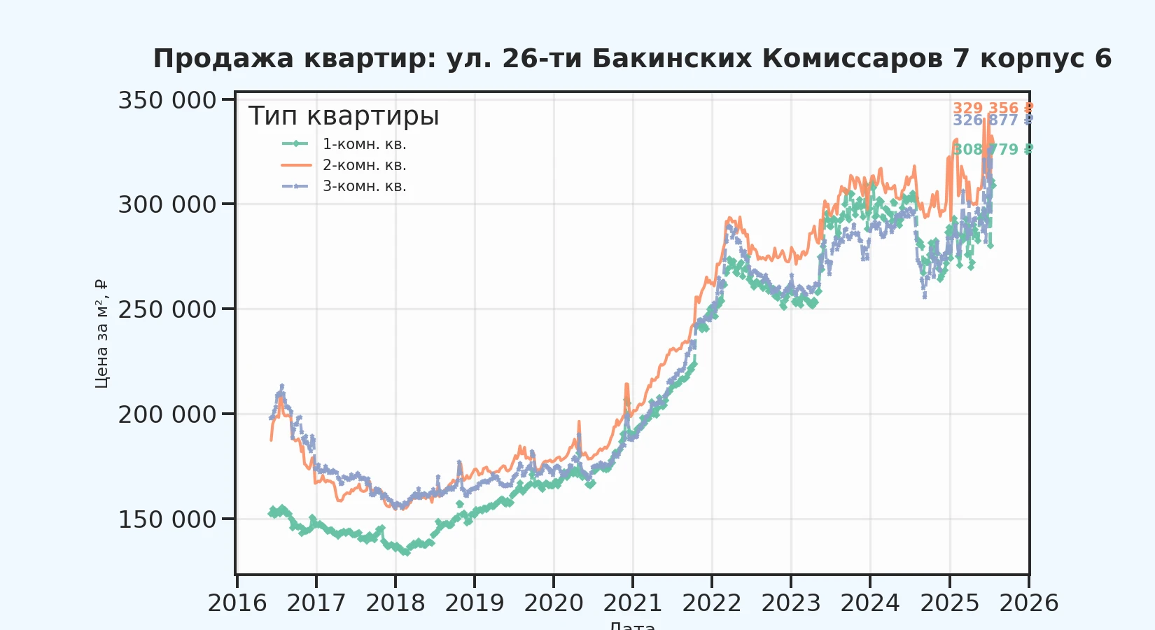 График изменения цены на квартиру Москва, ул. 26-ти Бакинских Комиссаров, 7 корпус 6 7 корпус 6