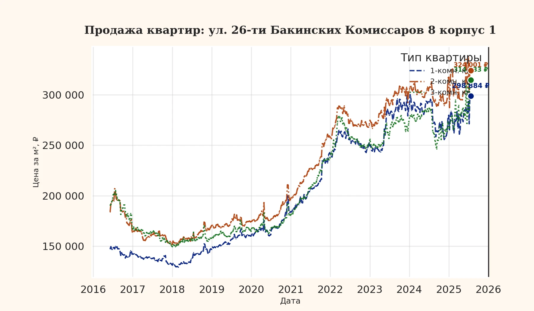 График изменения цены на квартиру Москва, ул. 26-ти Бакинских Комиссаров, 8 корпус 1 8 корпус 1