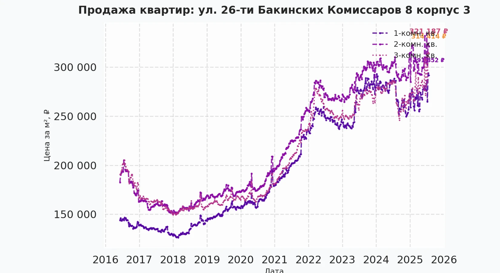График изменения цены на квартиру Москва, ул. 26-ти Бакинских Комиссаров, 8 корпус 3 8 корпус 3
