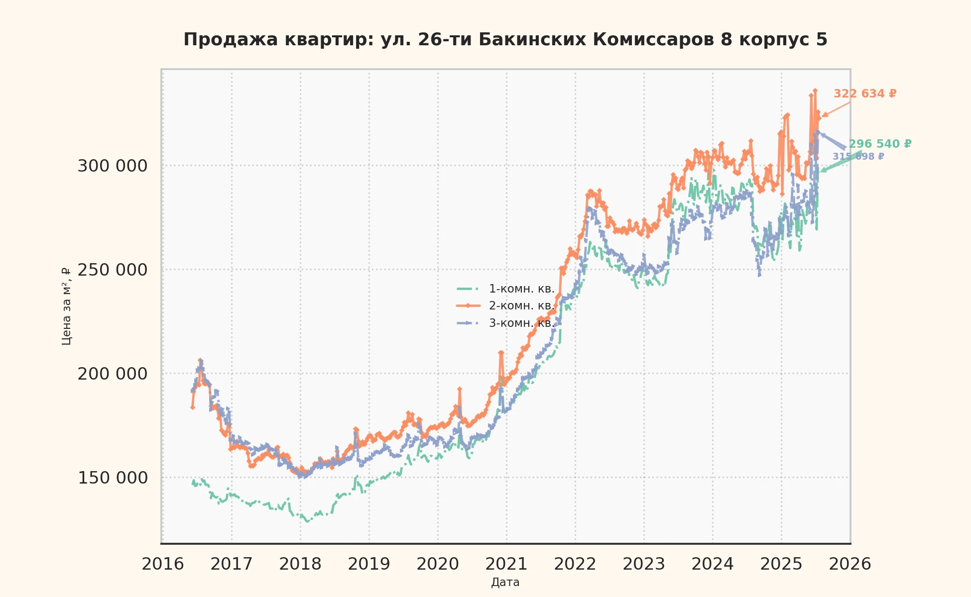 График изменения цены на квартиру Москва, ул. 26-ти Бакинских Комиссаров, 8 корпус 5 8 корпус 5