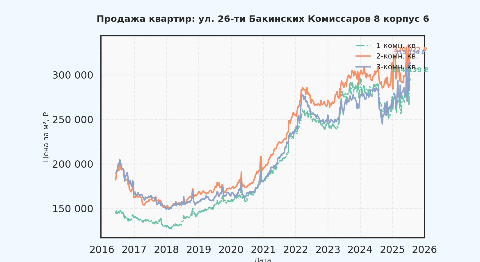 График изменения цены на квартиру Москва, ул. 26-ти Бакинских Комиссаров, 8 корпус 6 8 корпус 6