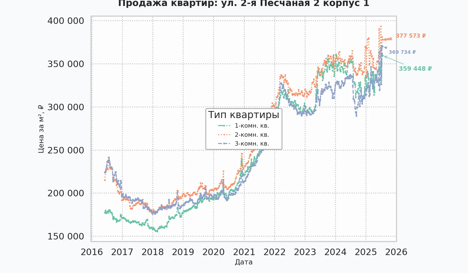График изменения цены на квартиру Москва, ул. 2-я Песчаная, 2 корпус 1 2 корпус 1