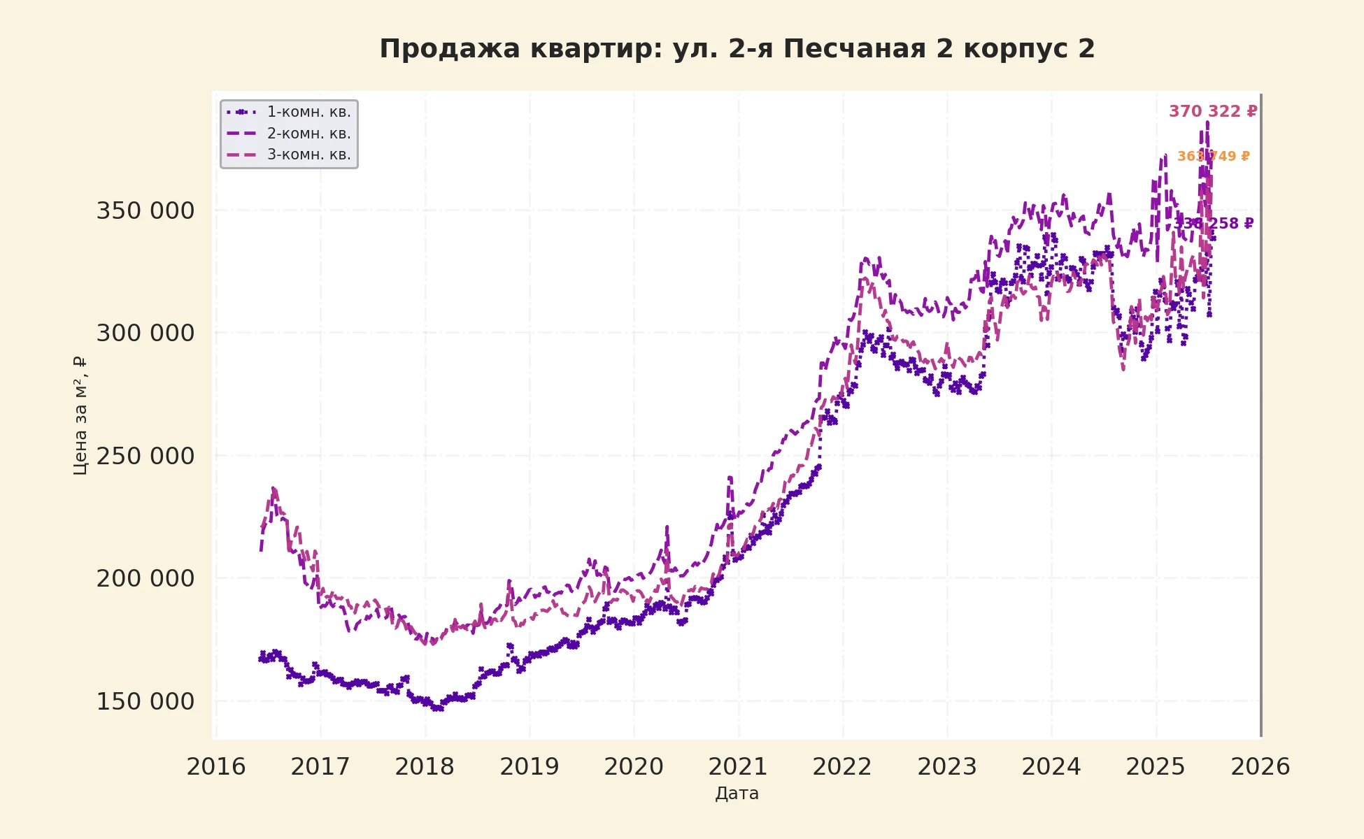 График изменения цены на квартиру Москва, ул. 2-я Песчаная, 2 корпус 2 2 корпус 2